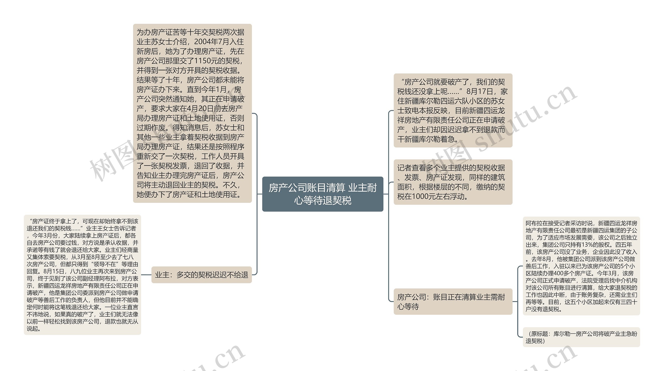 房产公司账目清算 业主耐心等待退契税思维导图