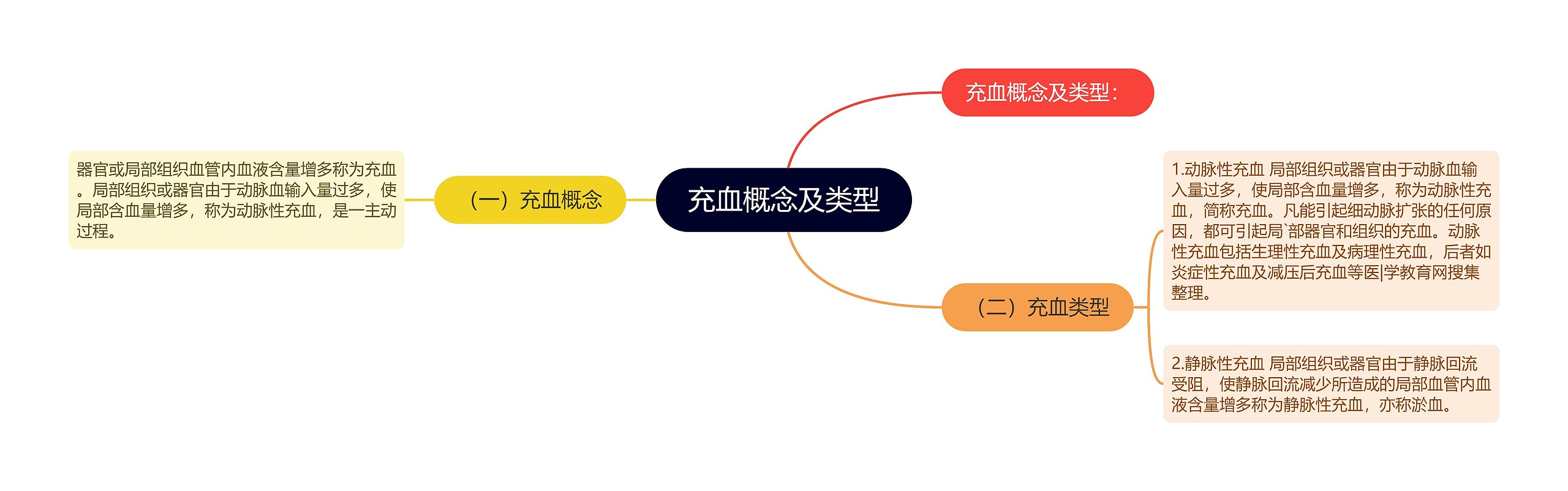充血概念及类型 充血概念及类型