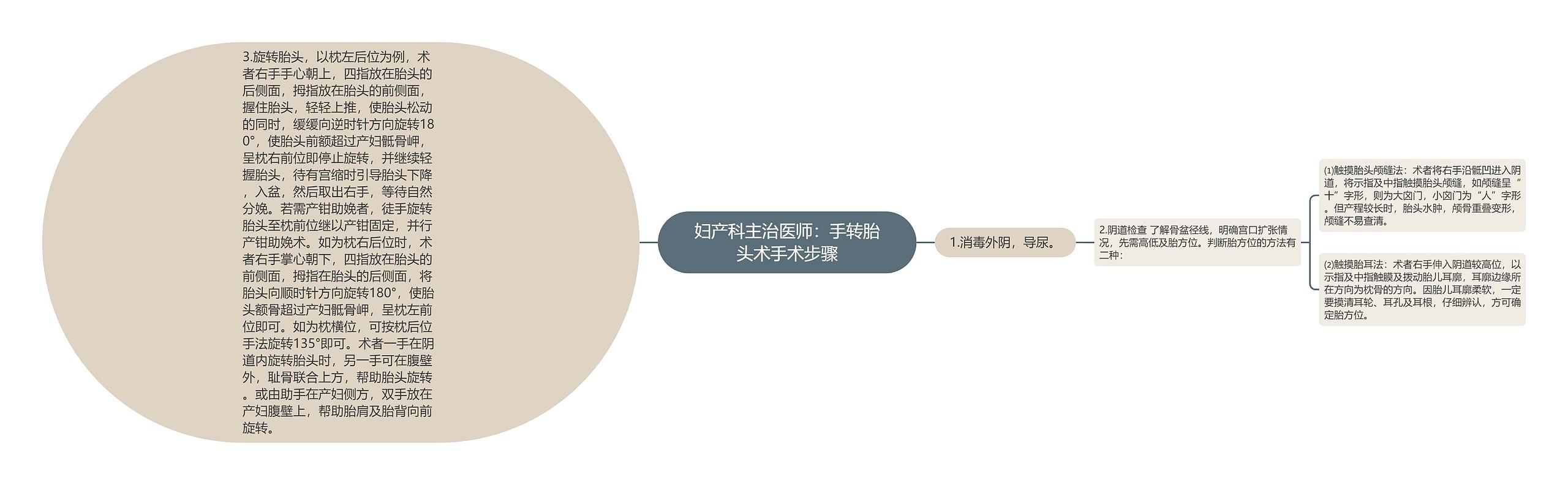 妇产科主治医师:手转胎头术手术步骤 妇产科主治医师:手转胎头术手术步骤