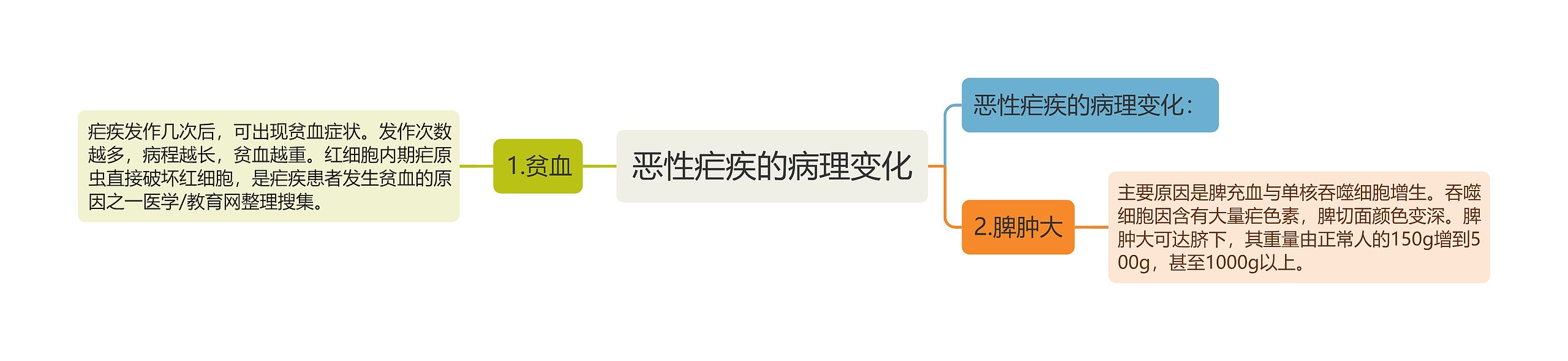 恶性疟疾的病理变化 恶性疟疾的病理变化
