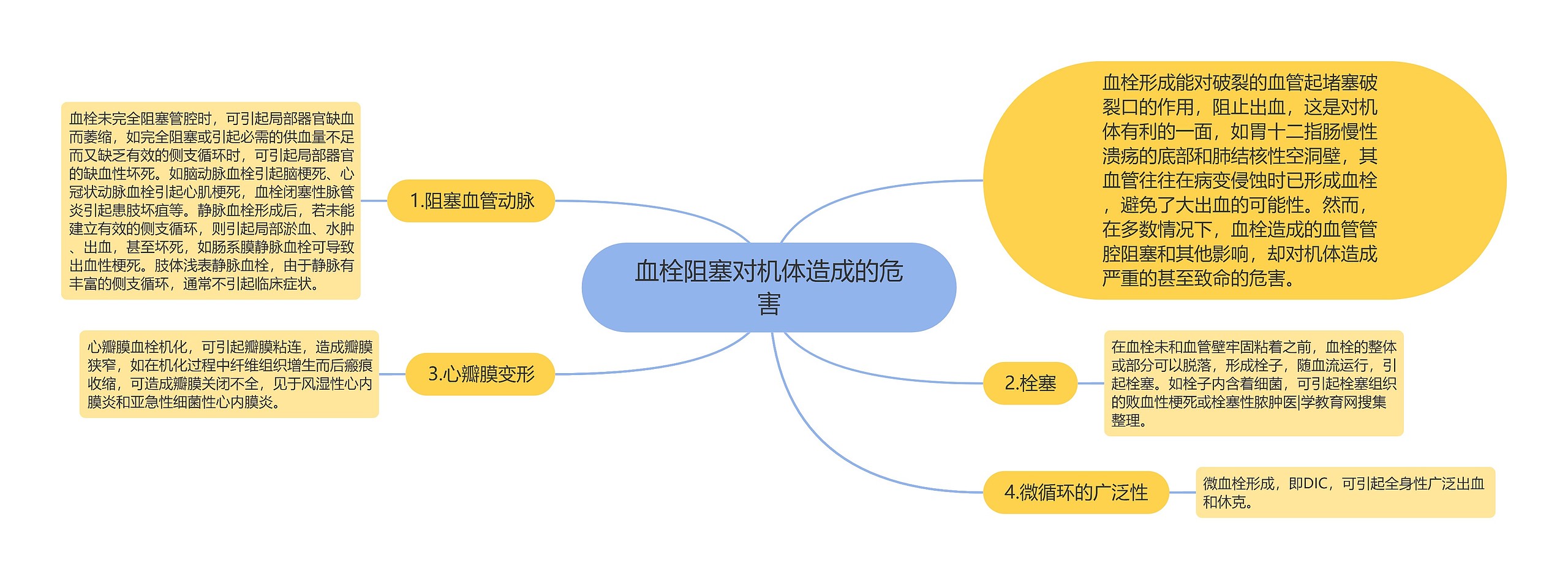 血栓阻塞对机体造成的危害思维导图