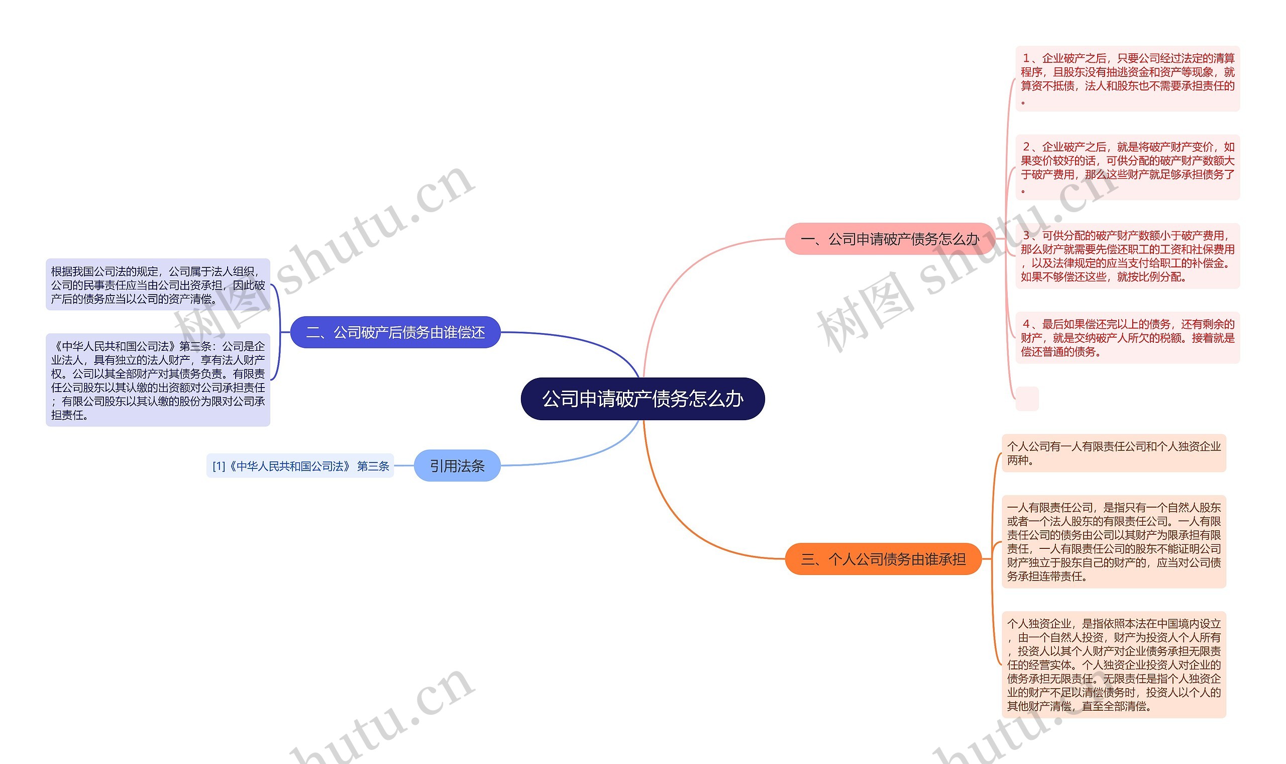 公司申请破产债务怎么办思维导图