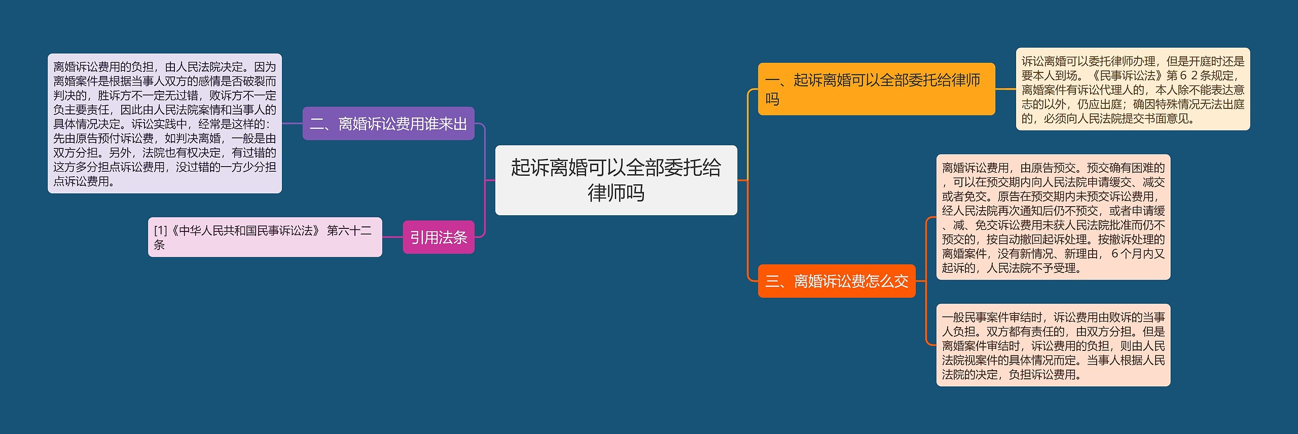 起诉离婚可以全部委托给律师吗