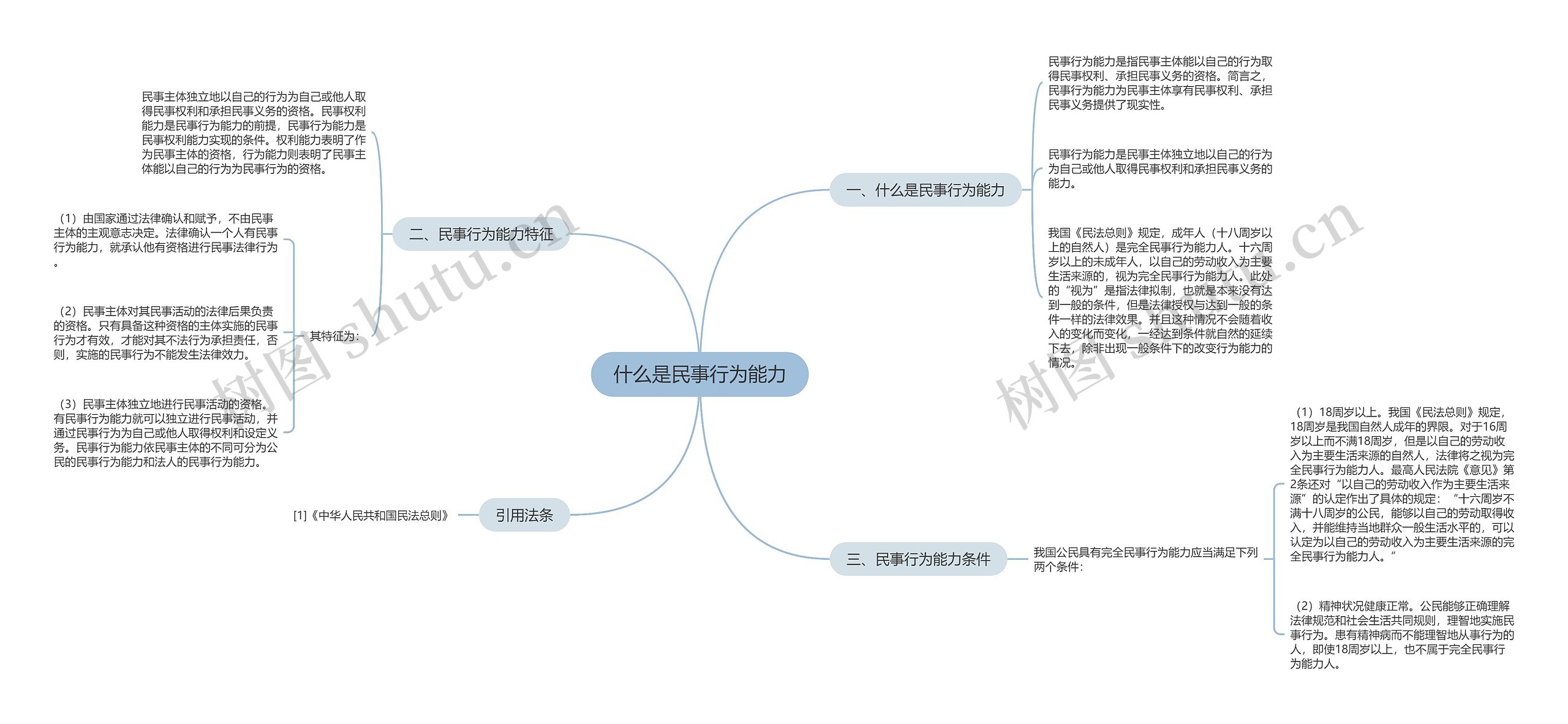 什么是民事行为能力思维导图