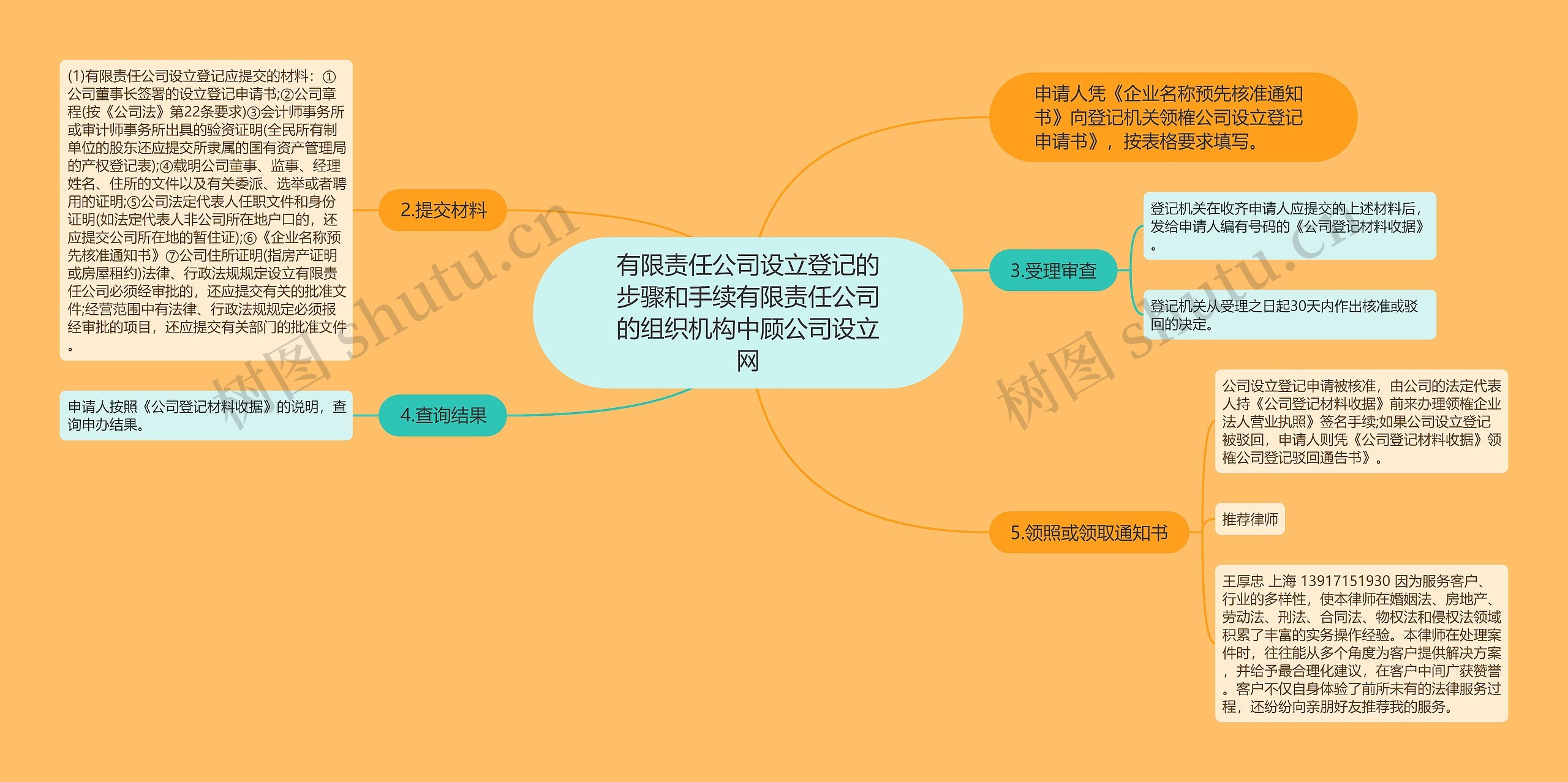 有限责任公司设立登记的步骤和手续有限责任公司的组织机构中顾公司设立网