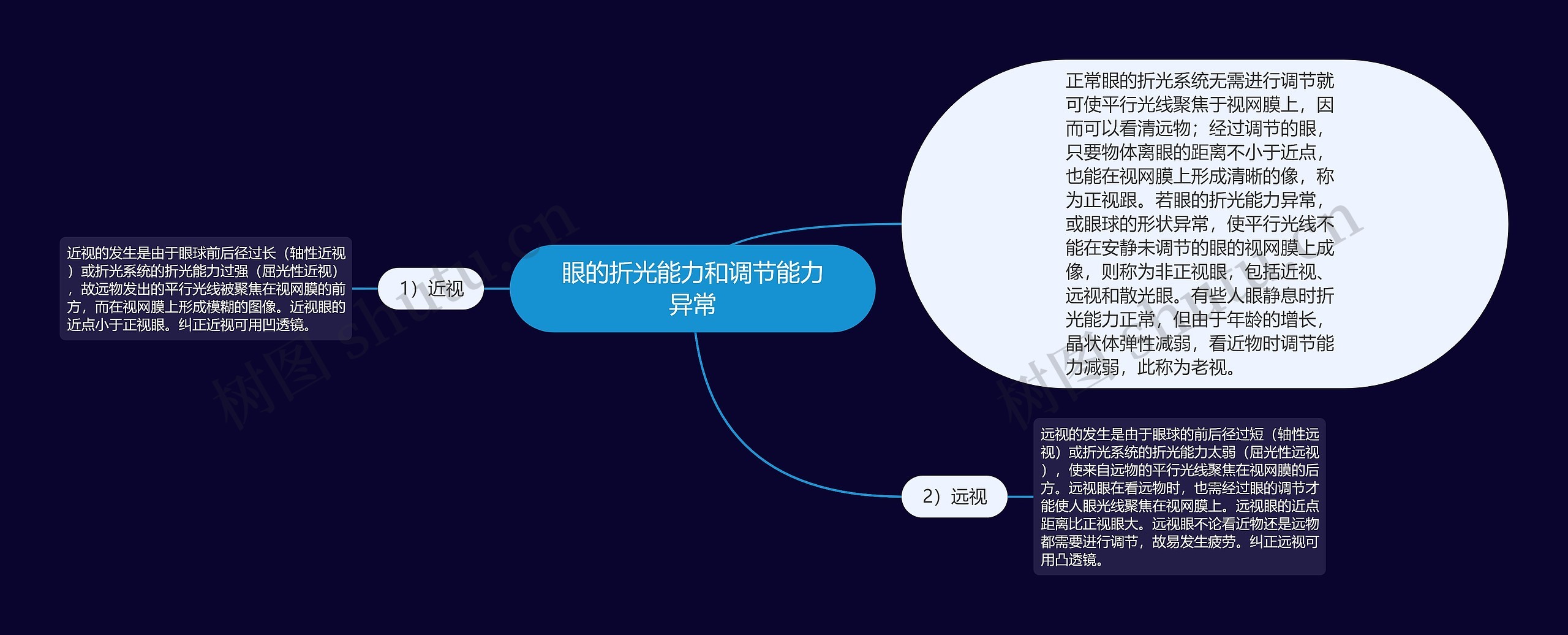 眼的折光能力和调节能力异常