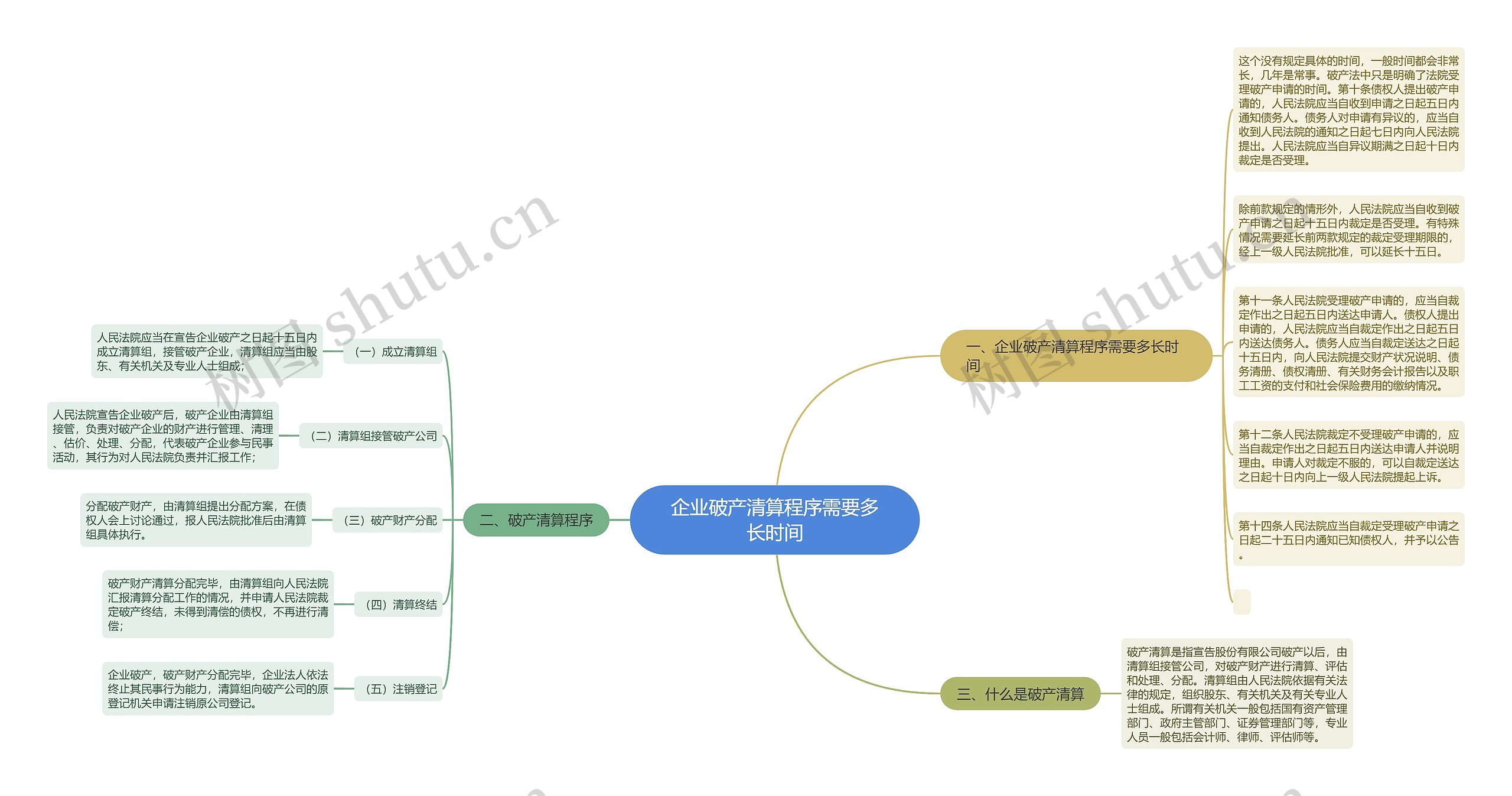 企业破产清算程序需要多长时间思维导图