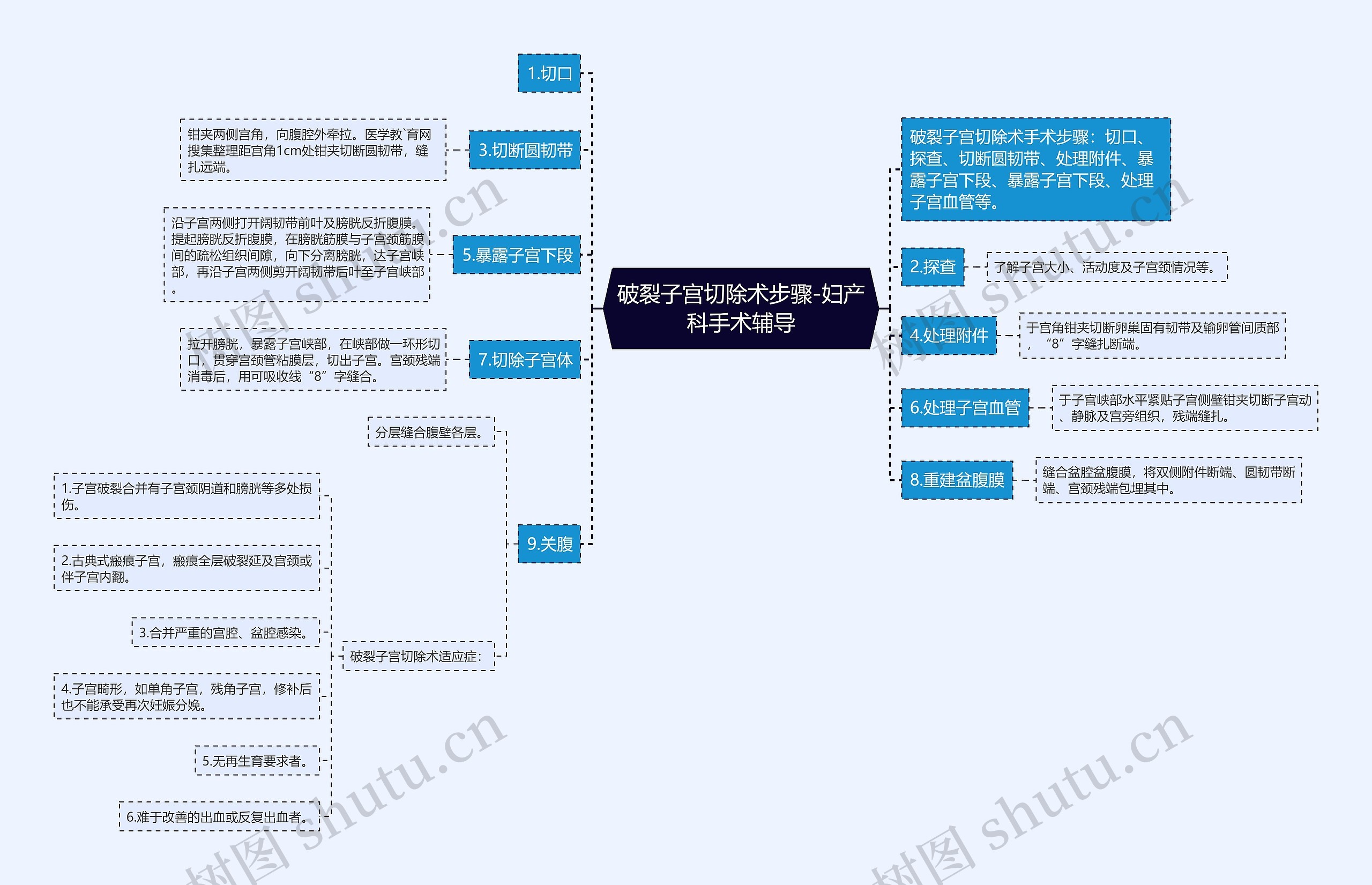 破裂子宫切除术步骤-妇产科手术辅导 破裂子宫切除术步骤-妇产科手术辅导