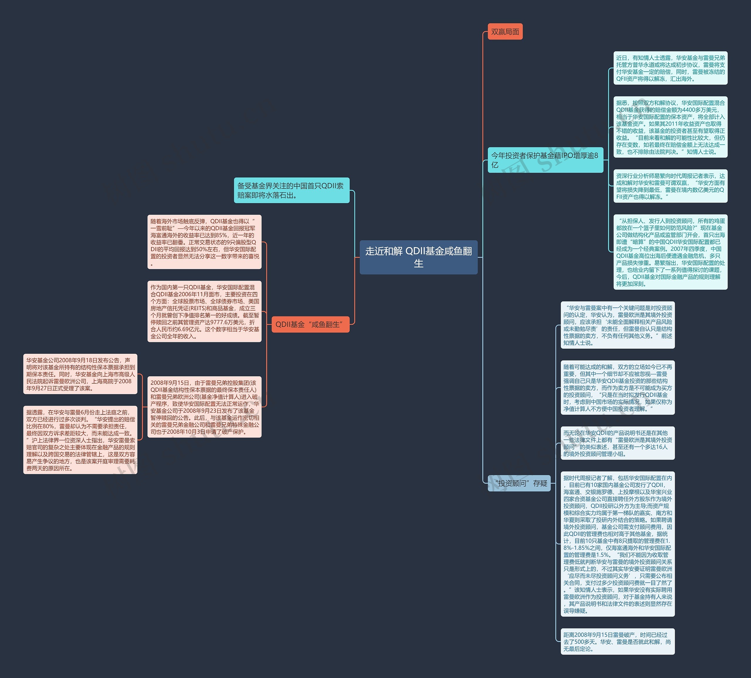 走近和解 QDII基金咸鱼翻生思维导图