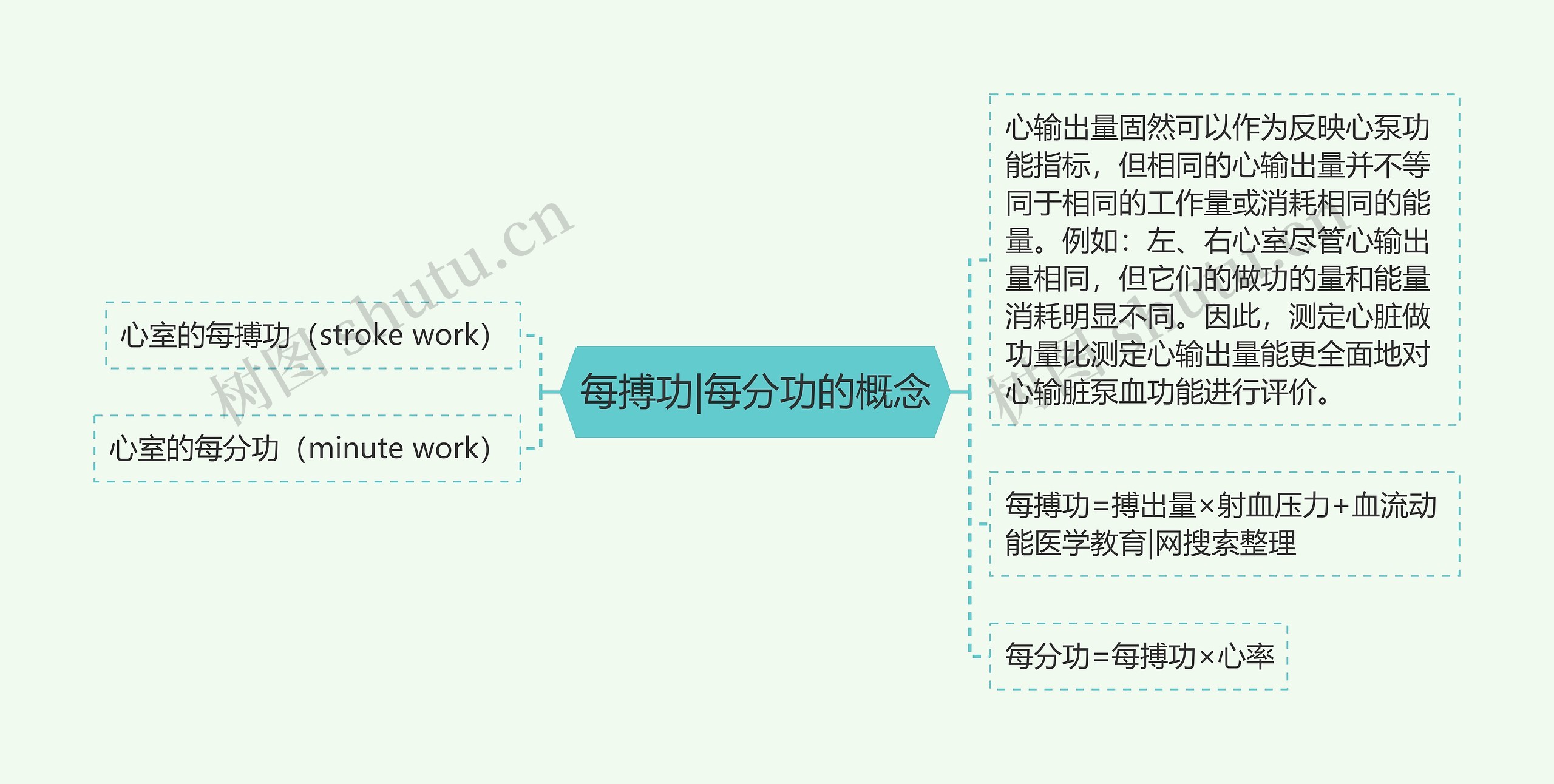 每搏功|每分功的概念思维导图