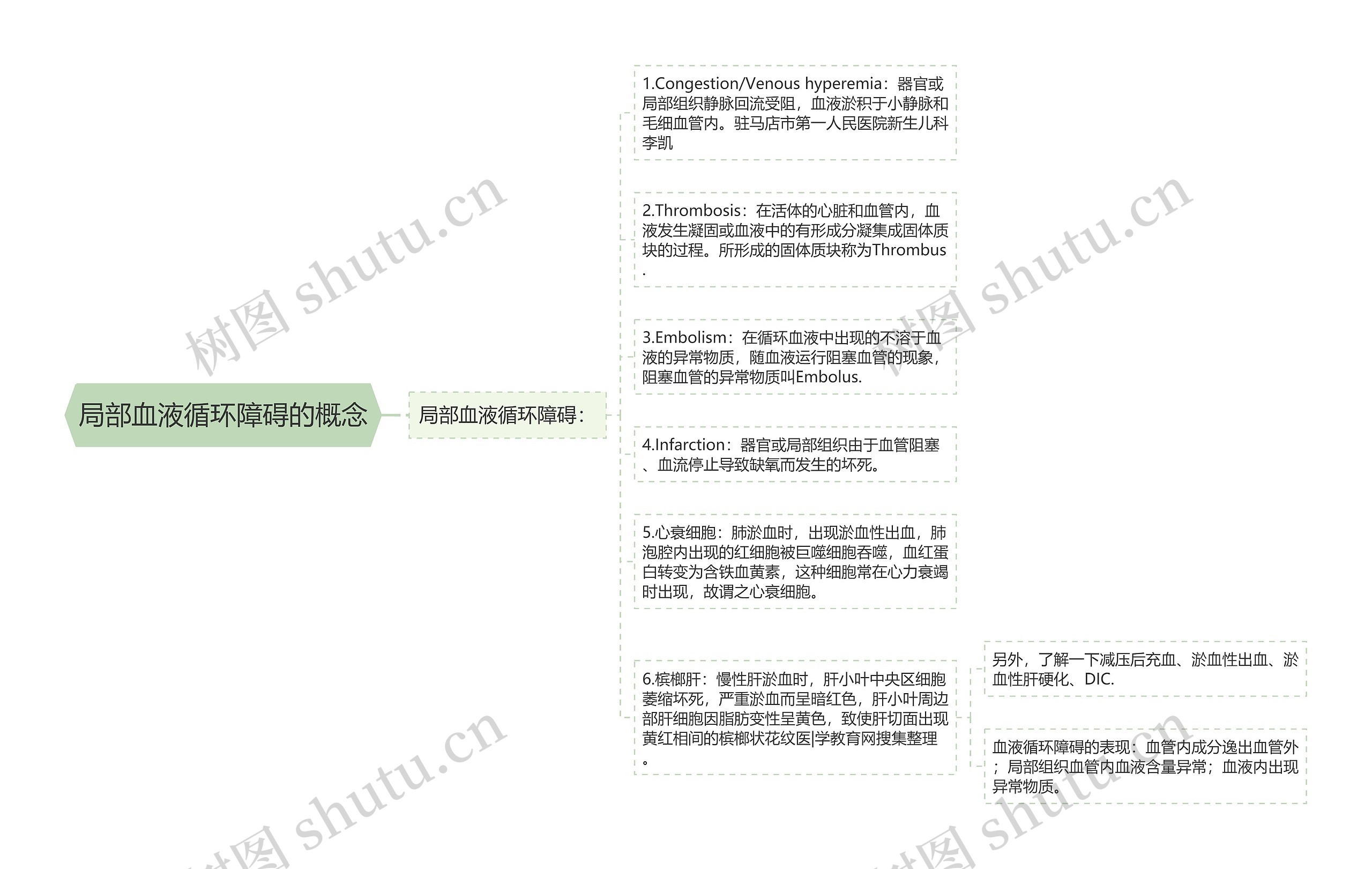 局部血液循环障碍的概念 局部血液循环障碍的概念