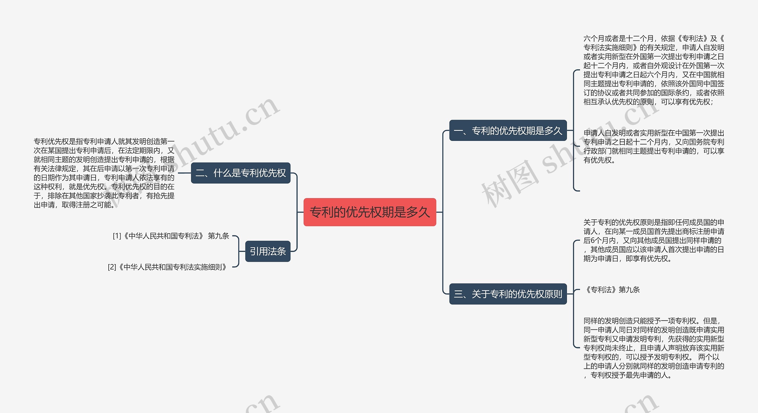 专利的优先权期是多久思维导图