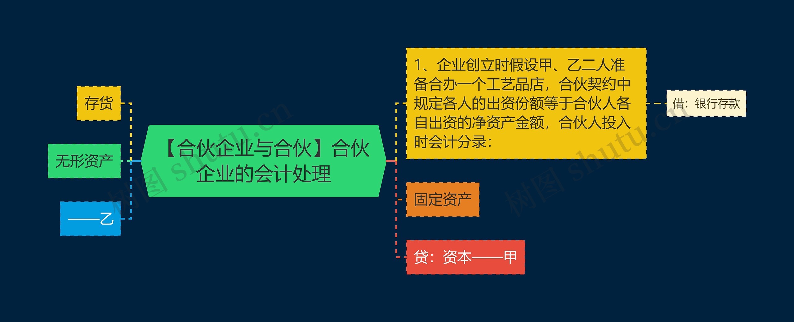 【合伙企业与合伙】合伙企业的会计处理思维导图