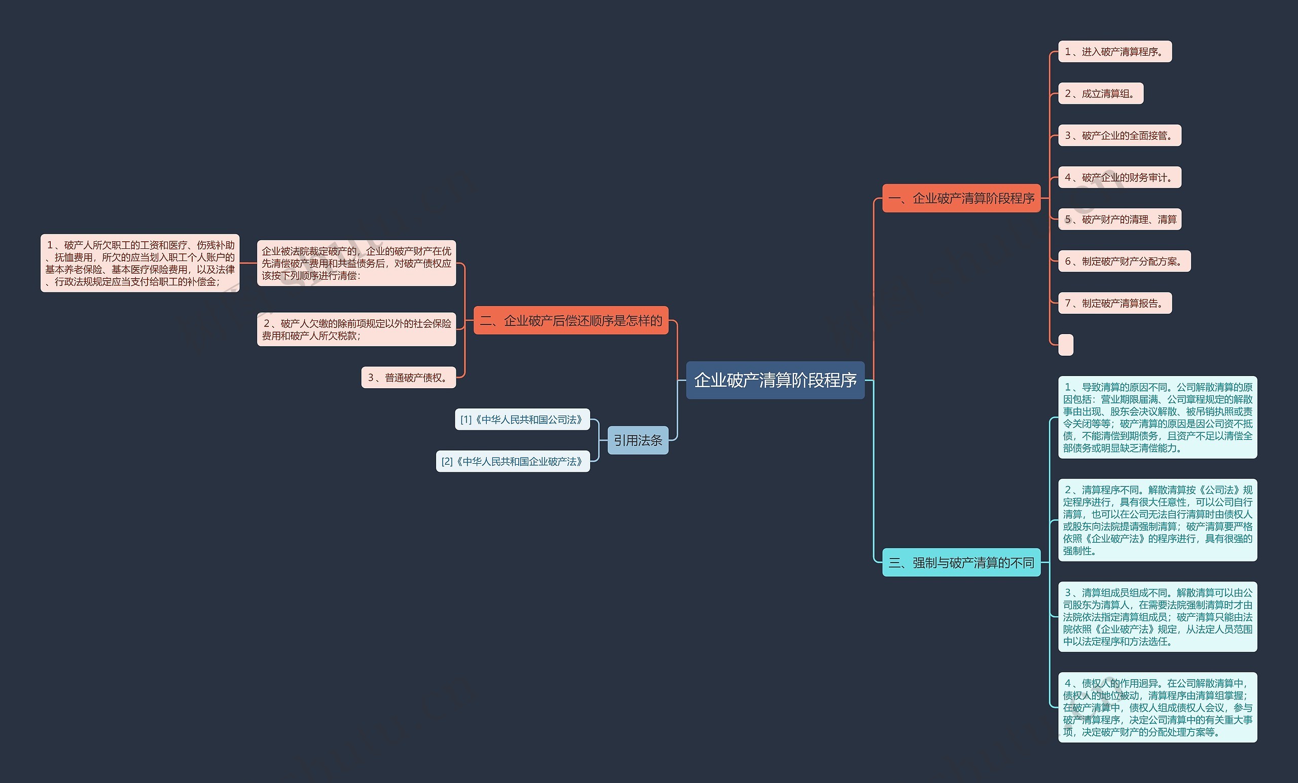 企业破产清算阶段程序思维导图