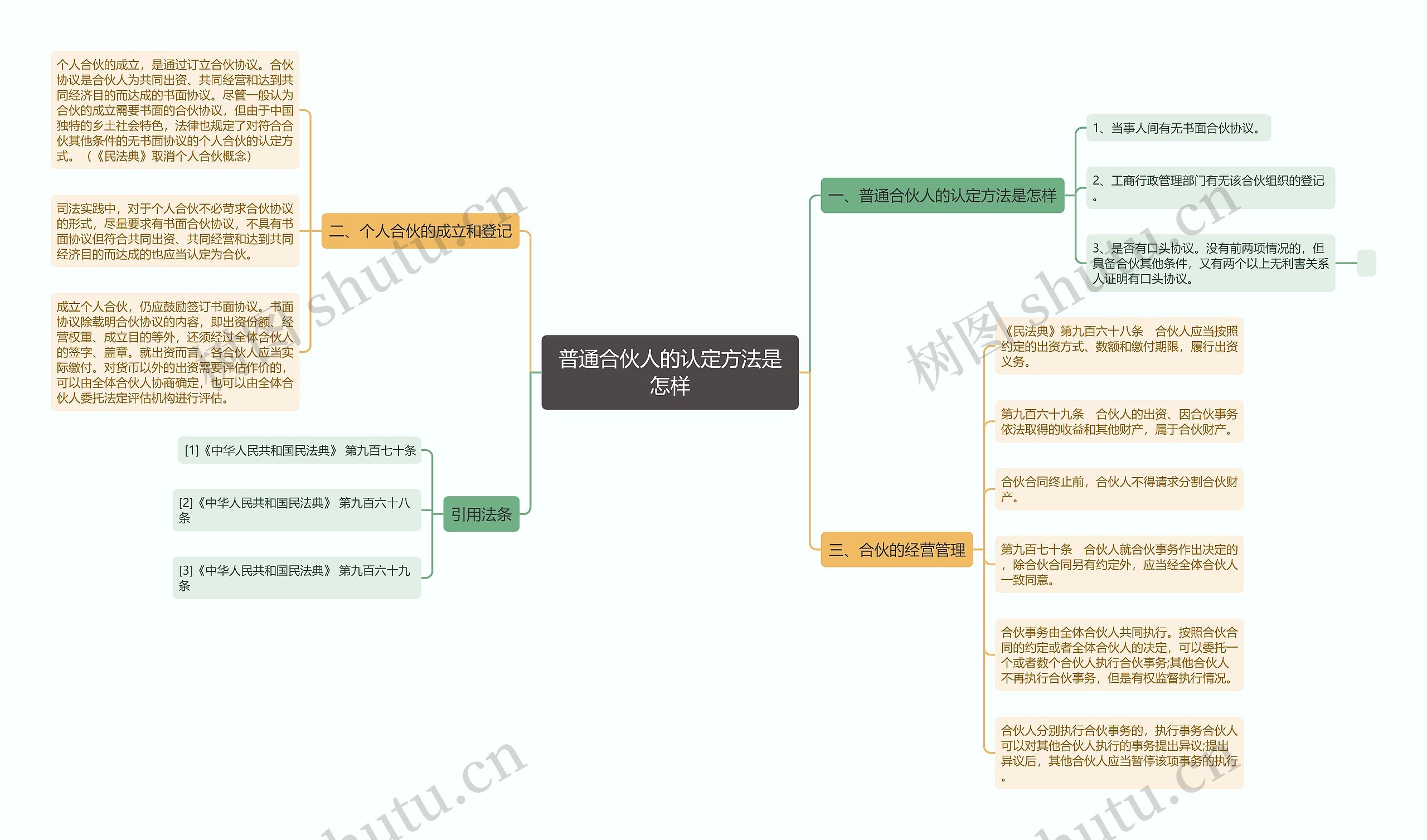 普通合伙人的认定方法是怎样思维导图