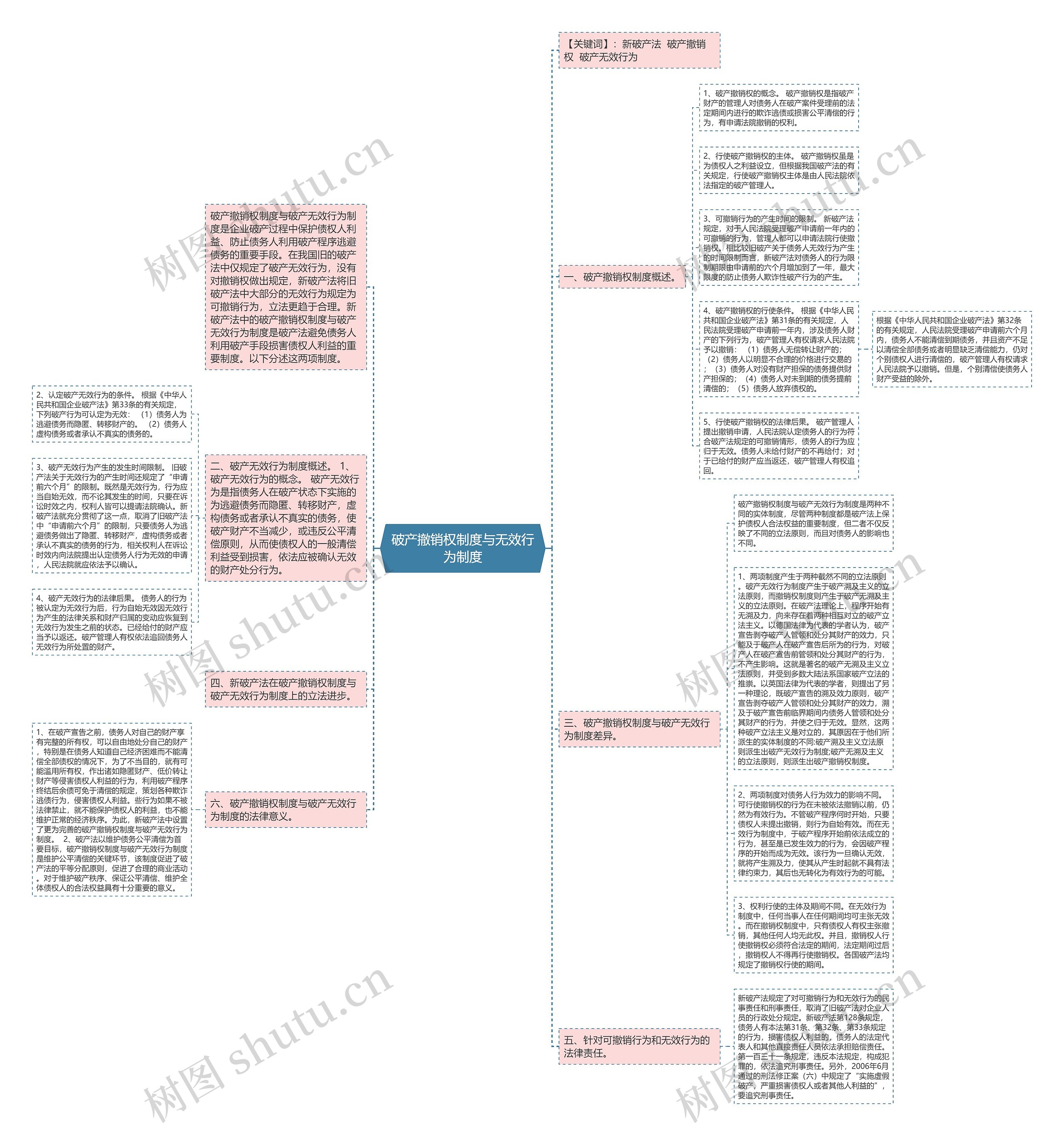 破产撤销权制度与无效行为制度思维导图