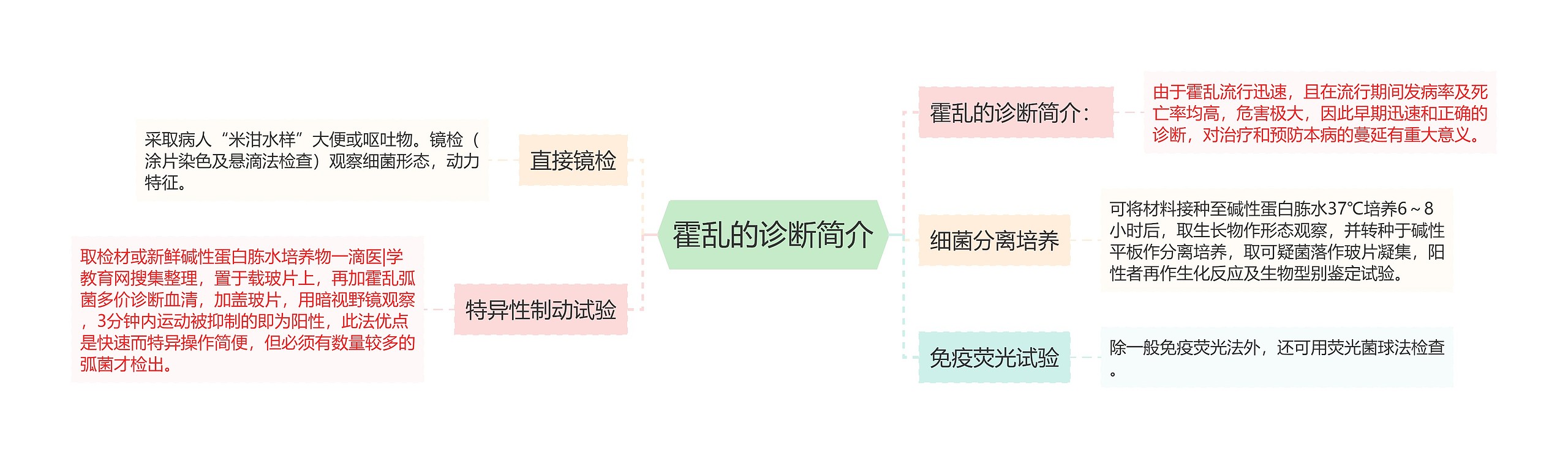 霍乱的诊断简介思维导图