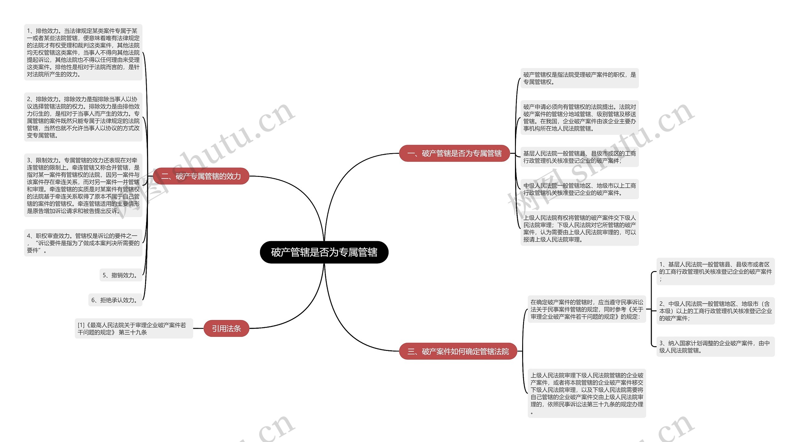 破产管辖是否为专属管辖思维导图