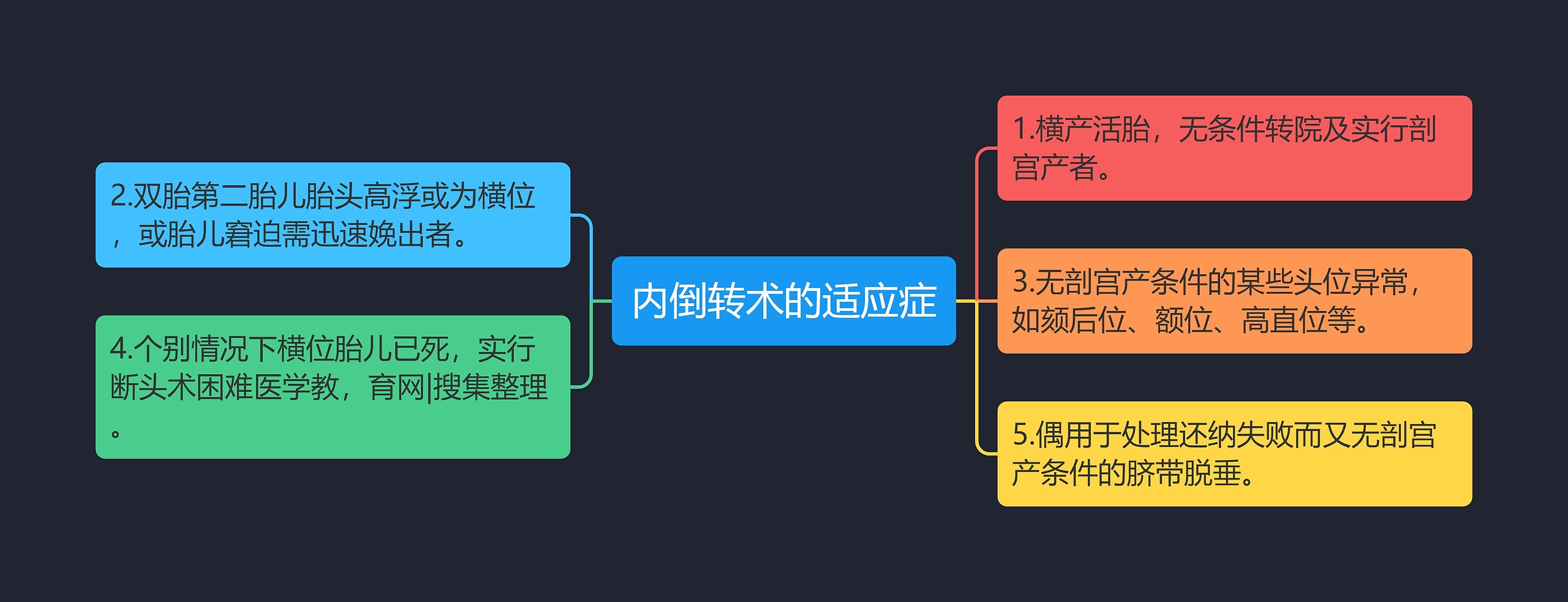 内倒转术的适应症思维导图