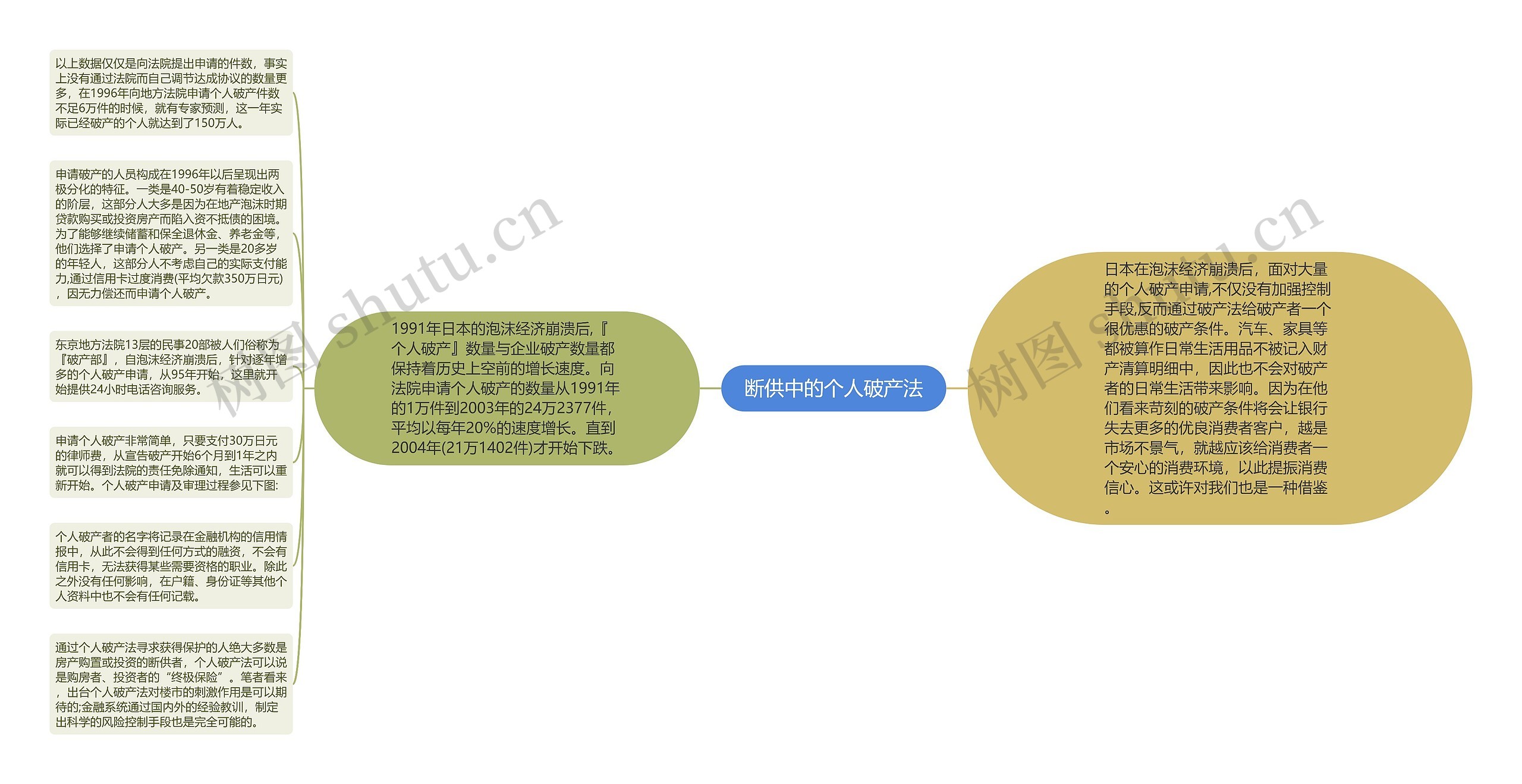 断供中的个人破产法思维导图