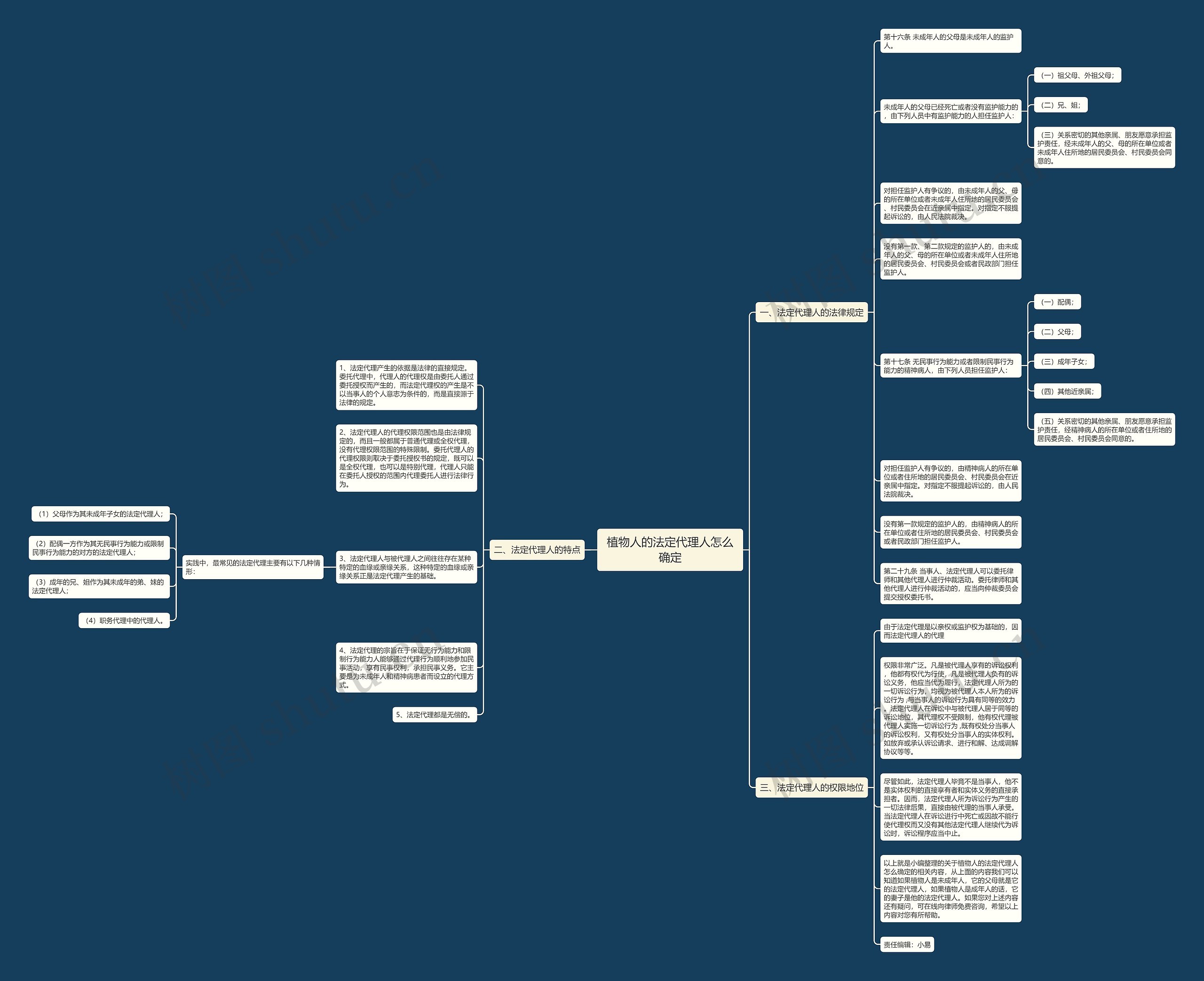 植物人的法定代理人怎么确定思维导图