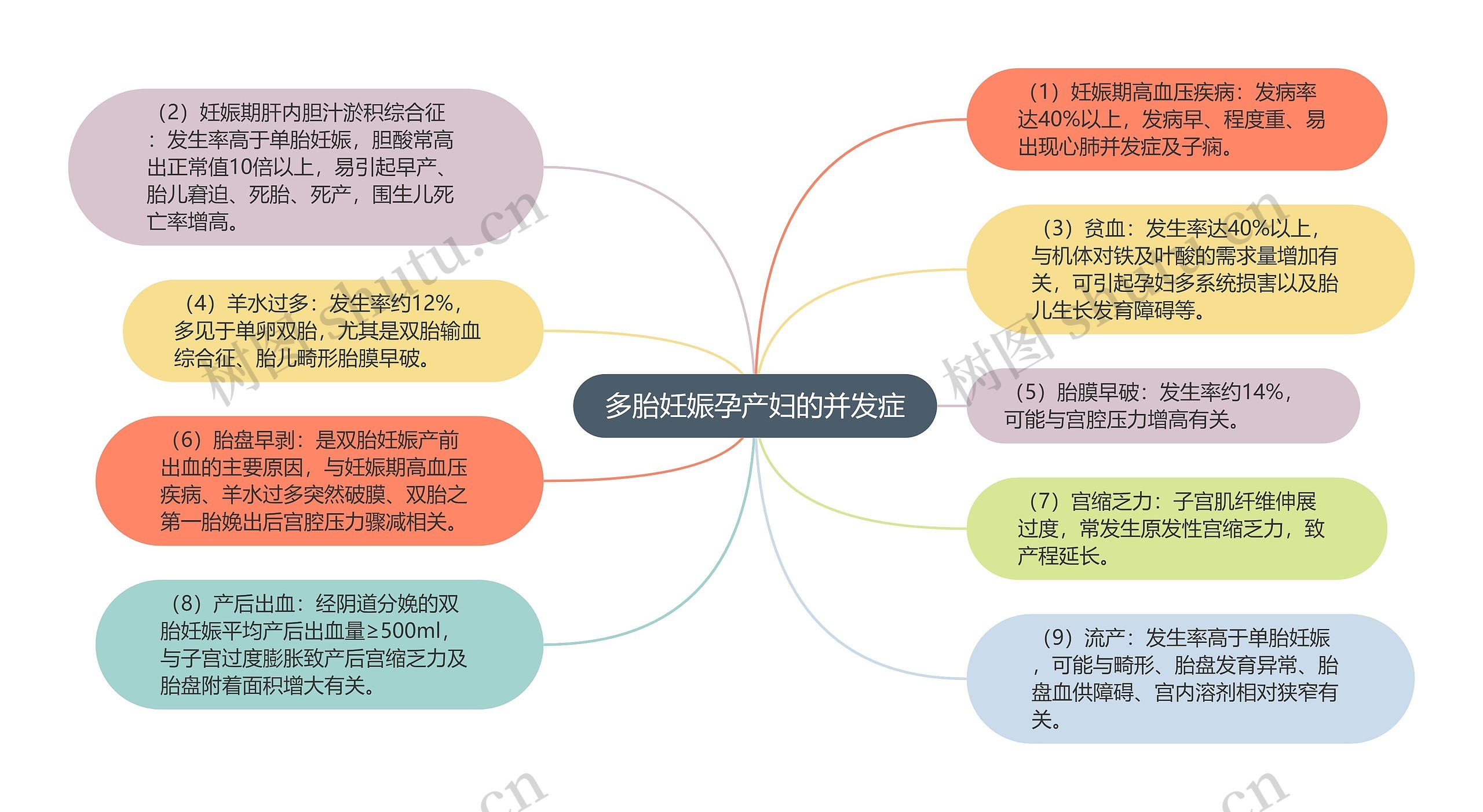 多胎妊娠孕产妇的并发症思维导图