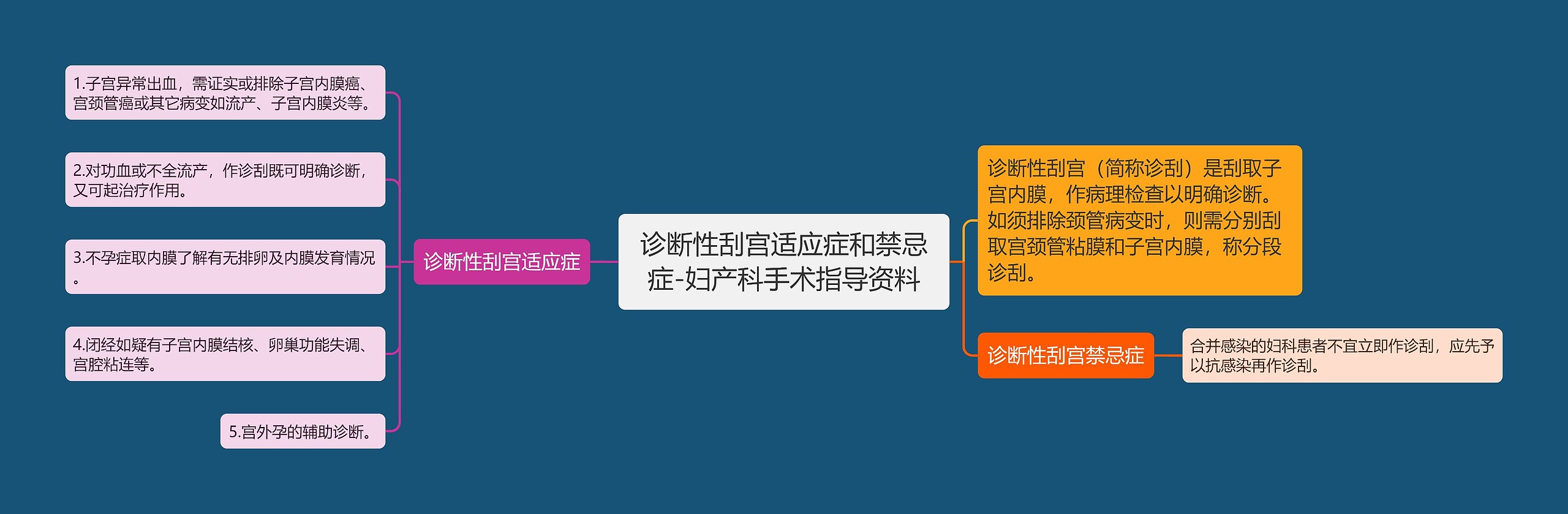 诊断性刮宫适应症和禁忌症-妇产科手术指导资料