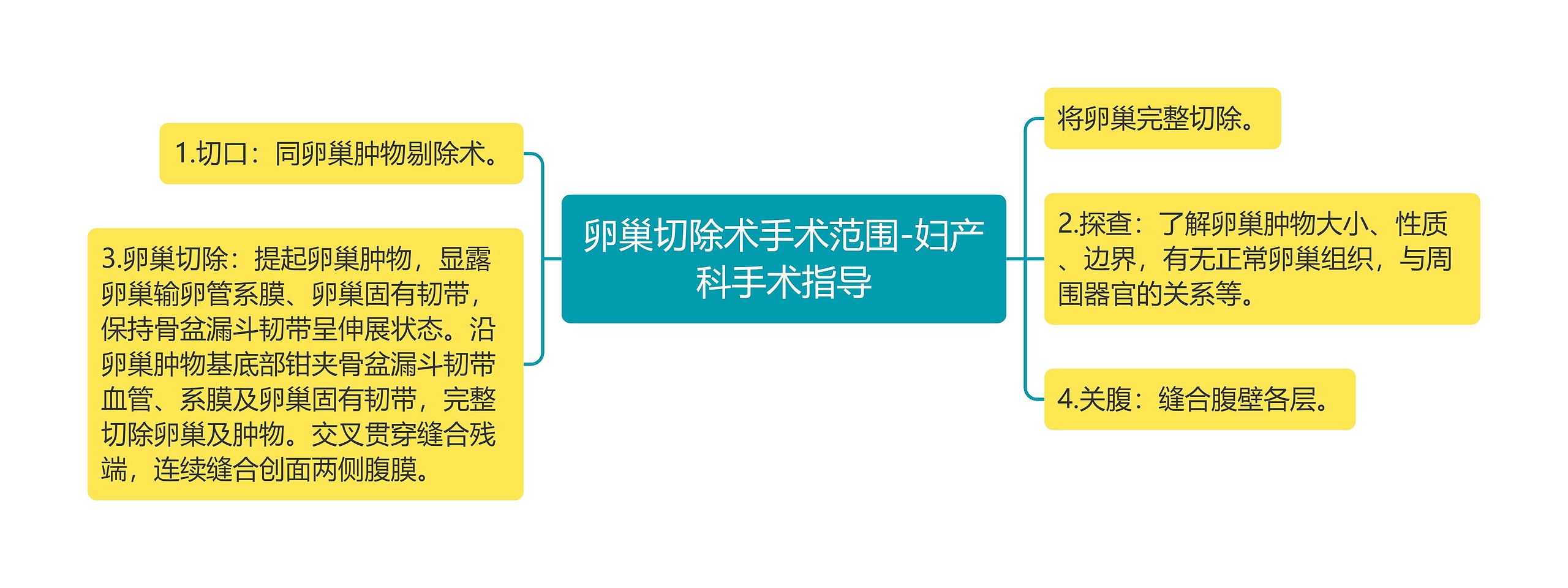 卵巢切除术手术范围-妇产科手术指导思维导图