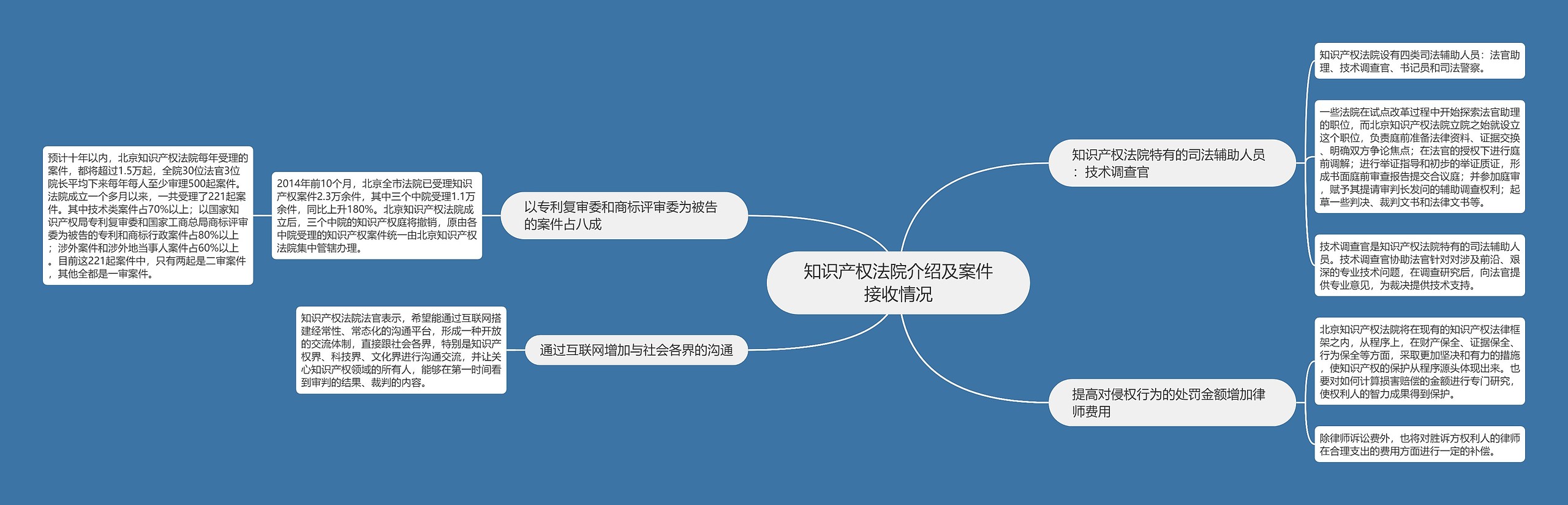 知识产权法院介绍及案件接收情况思维导图