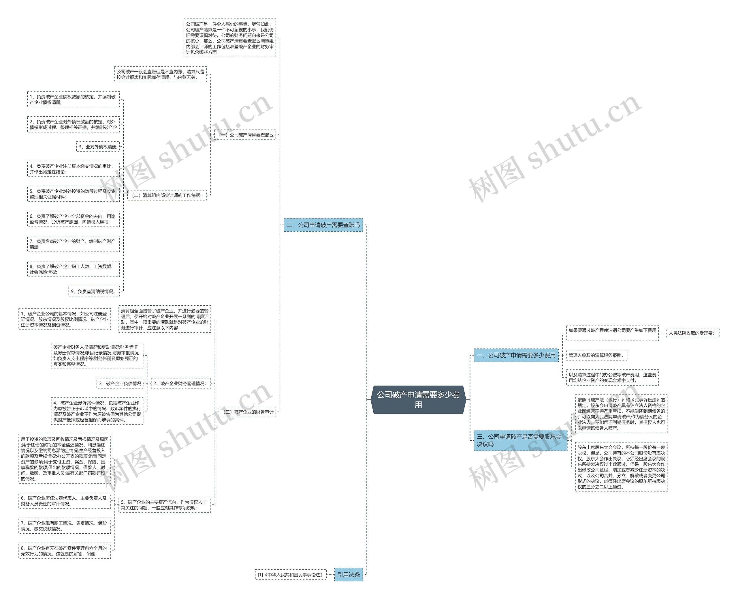 公司破产申请需要多少费用思维导图