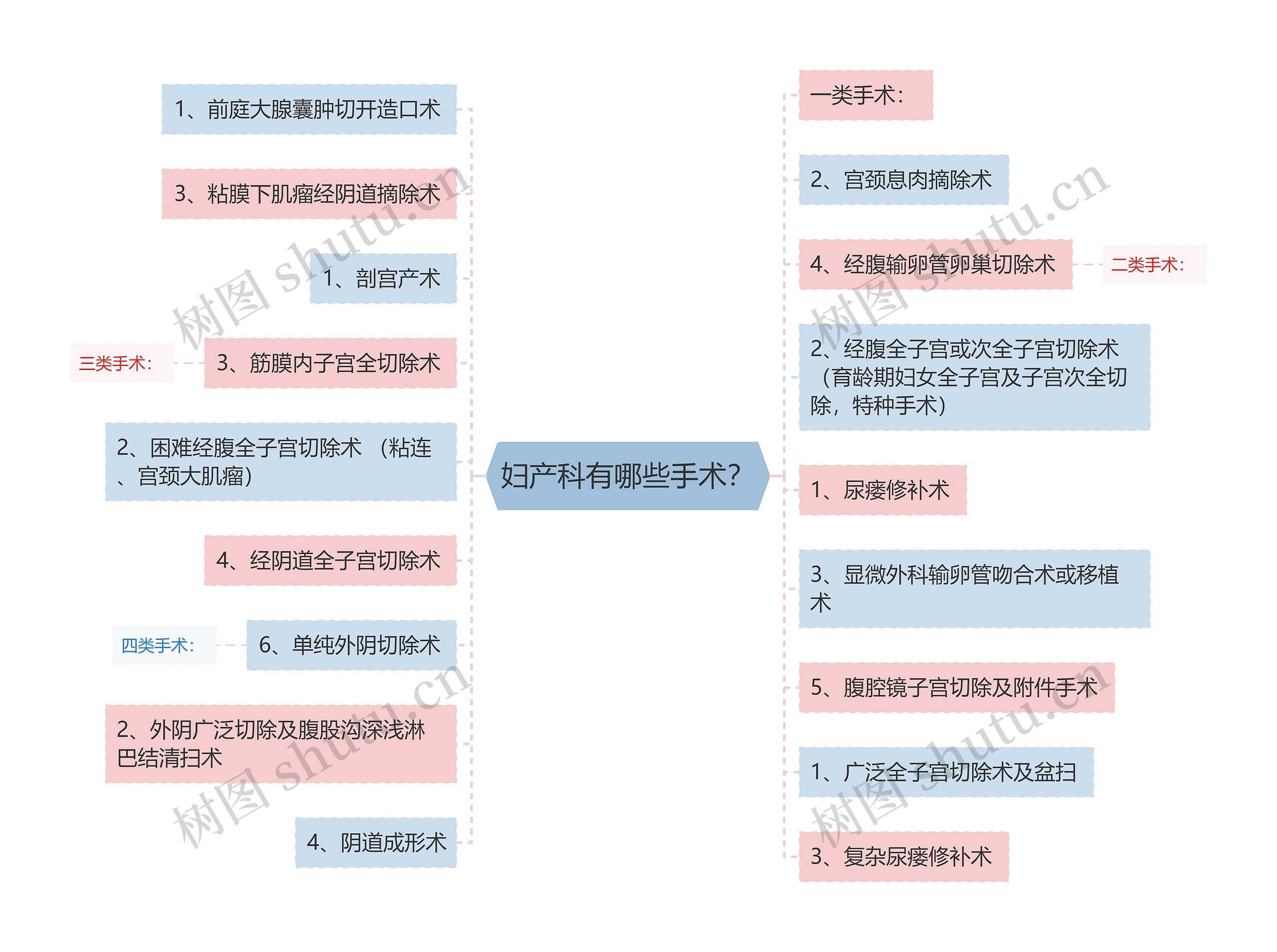 妇产科有哪些手术？思维导图