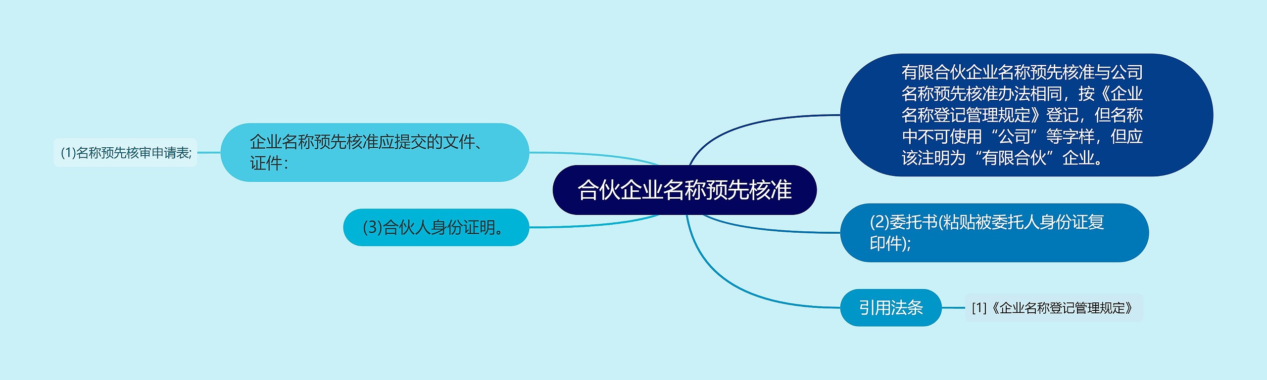 合伙企业名称预先核准思维导图