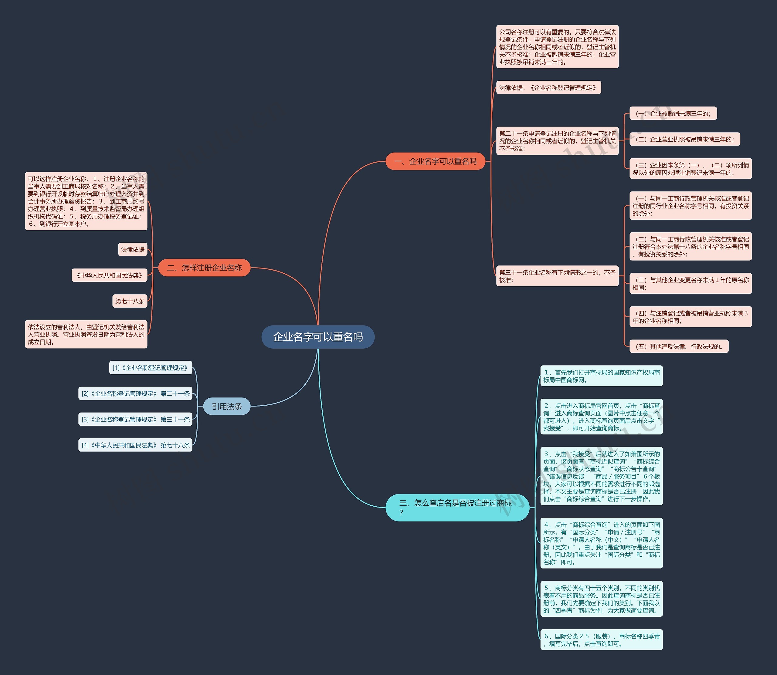 企业名字可以重名吗思维导图