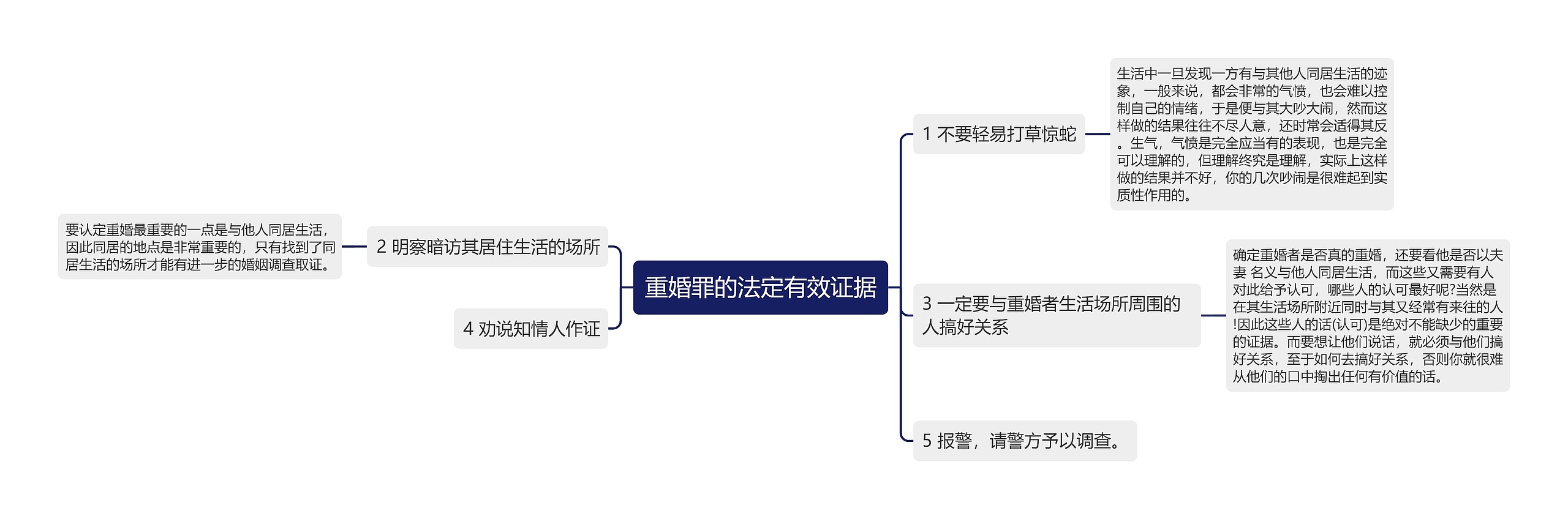 重婚罪的法定有效证据思维导图