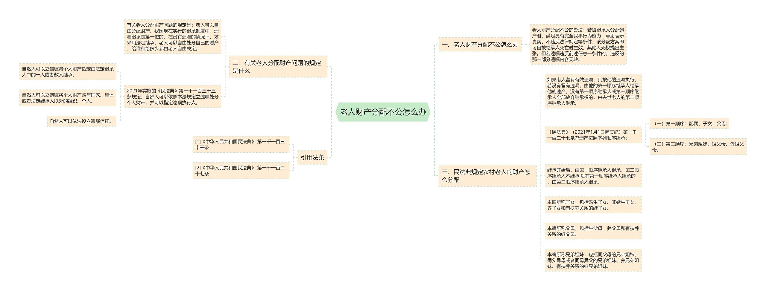 老人财产分配不公怎么办思维导图