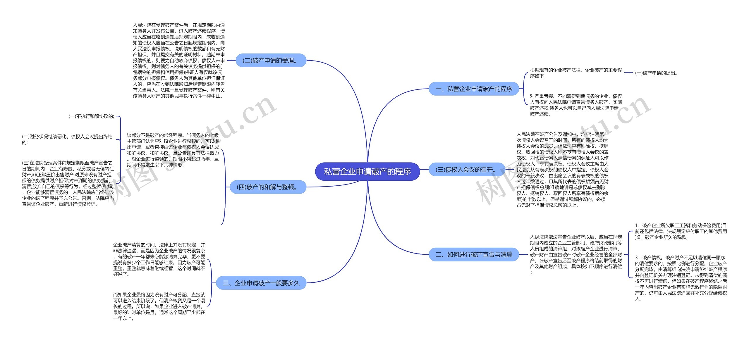 私营企业申请破产的程序思维导图