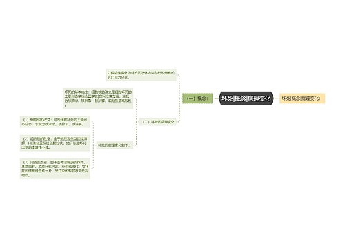 坏死|概念|病理变化