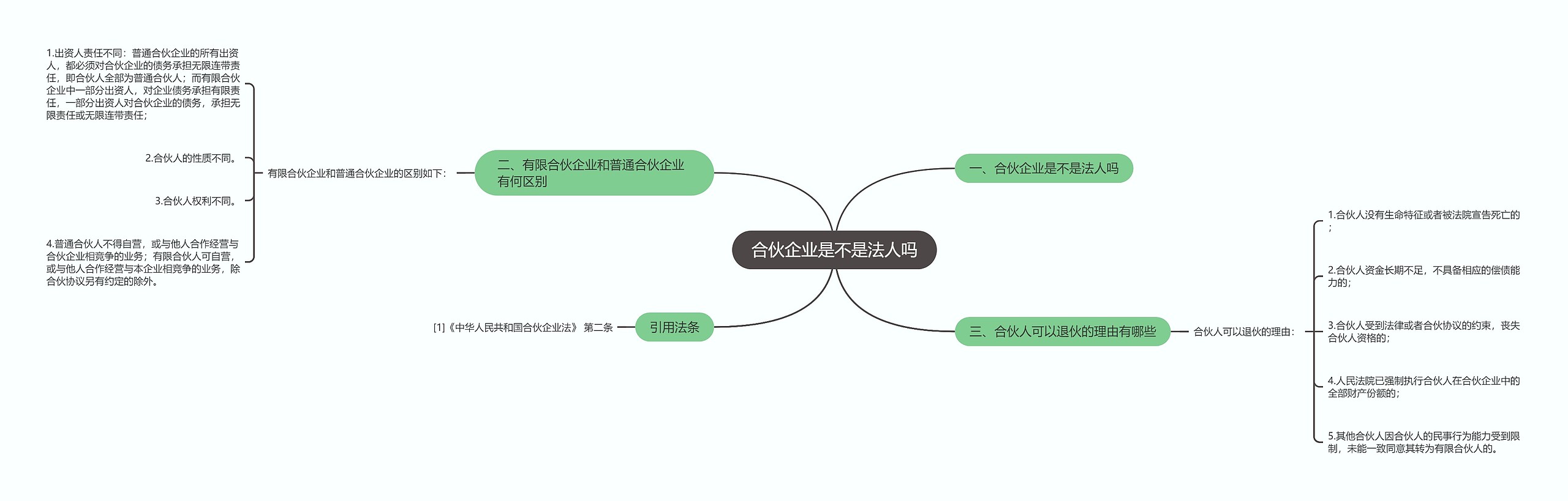 合伙企业是不是法人吗思维导图