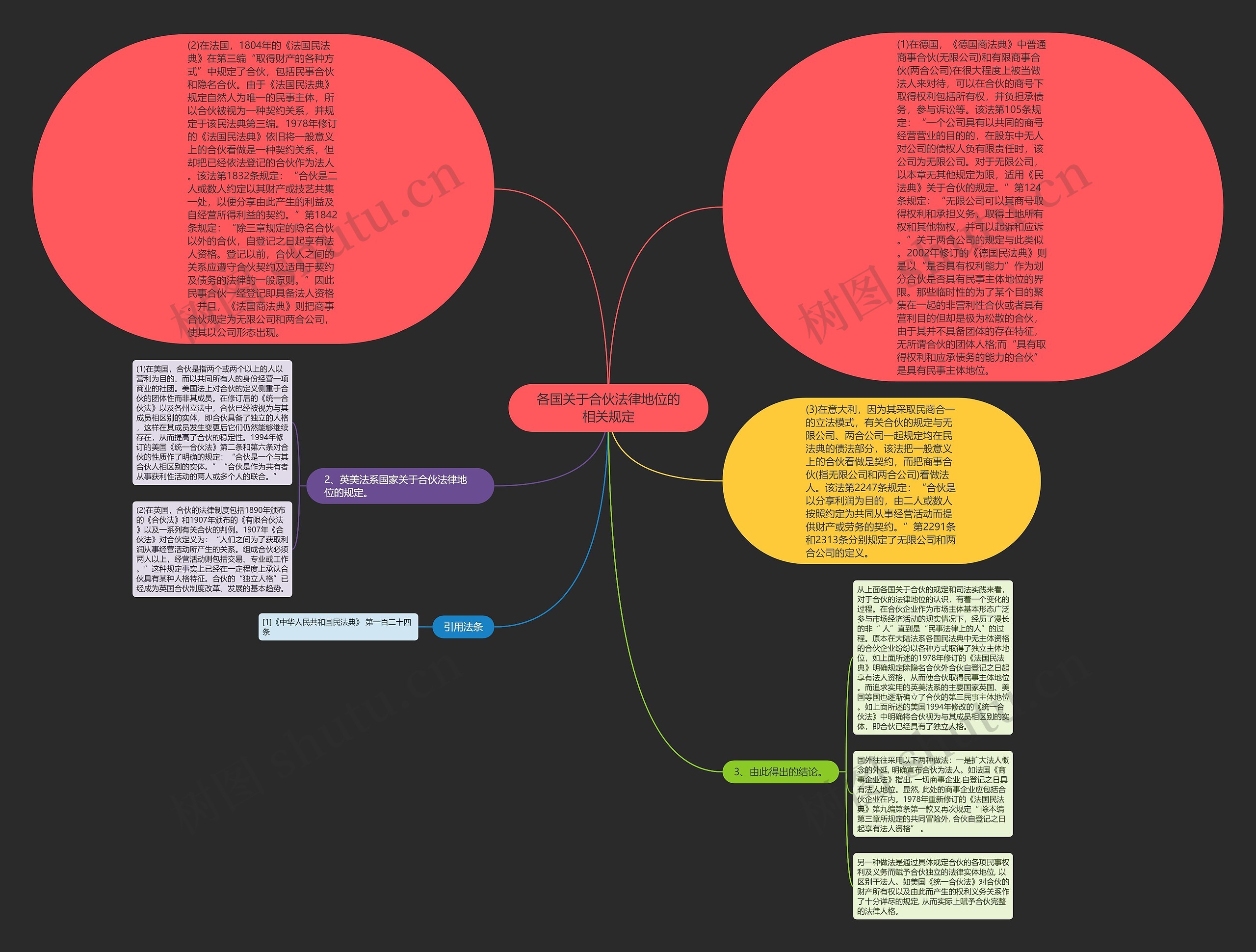 各国关于合伙法律地位的相关规定思维导图