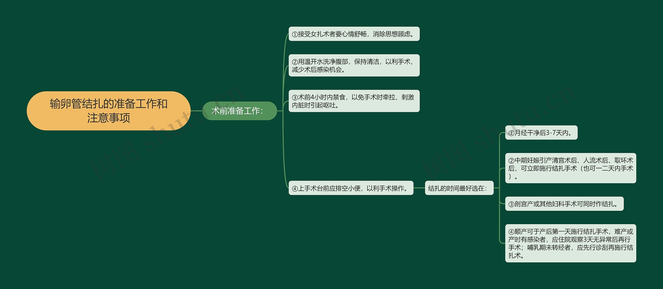 输卵管结扎的准备工作和注意事项思维导图