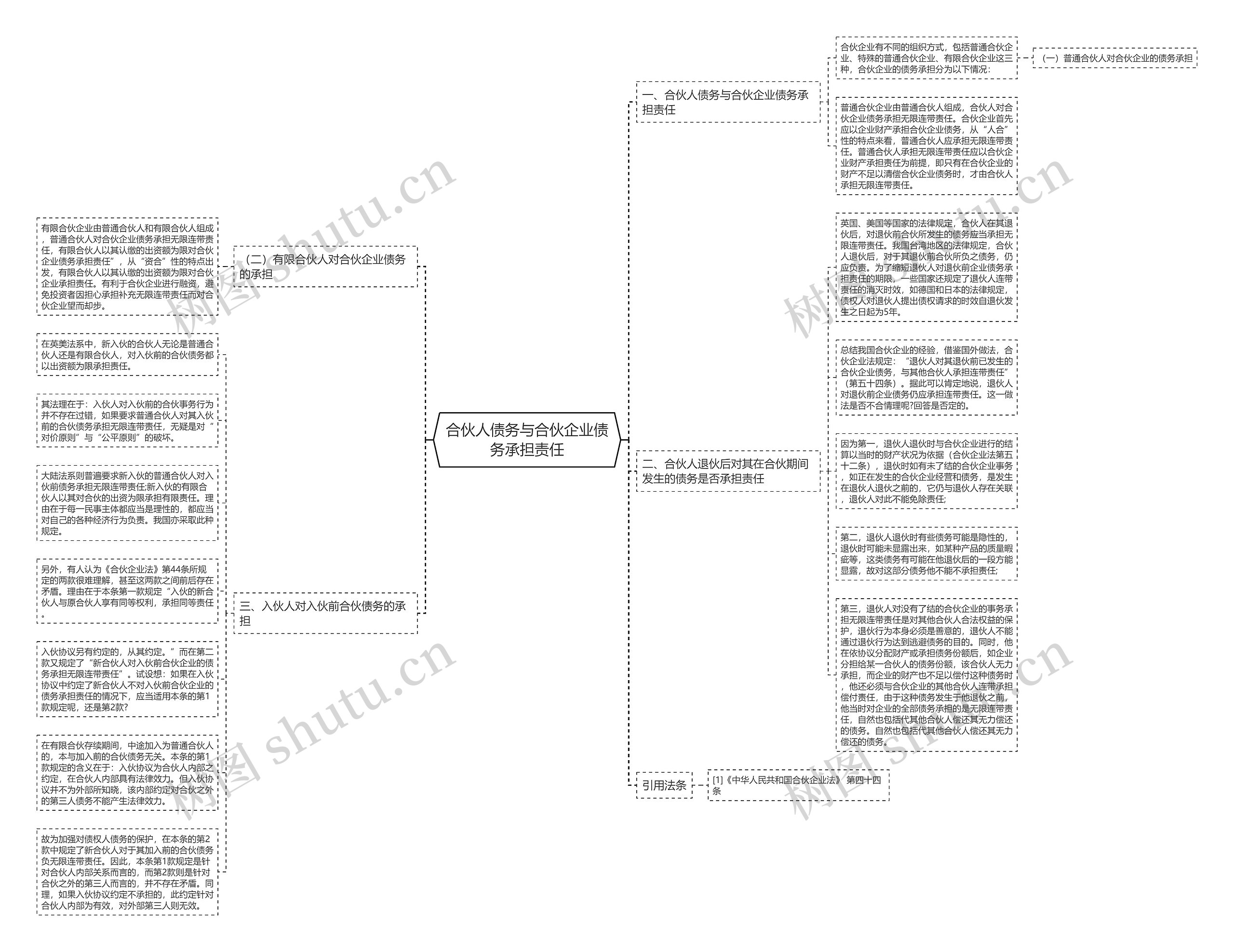 合伙人债务与合伙企业债务承担责任