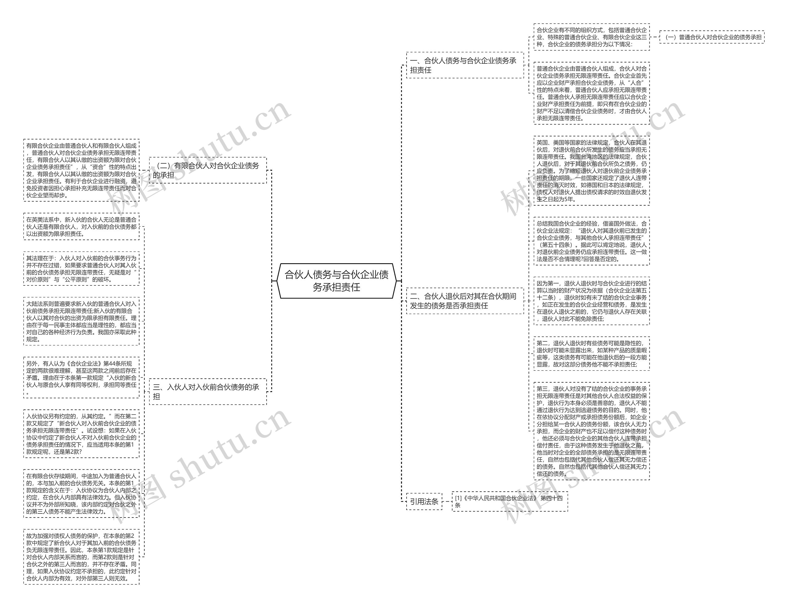 合伙人债务与合伙企业债务承担责任思维导图