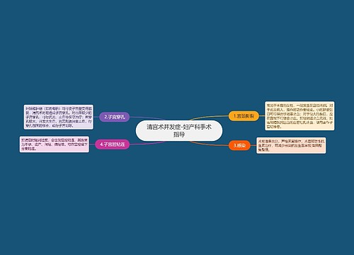 清宫术并发症-妇产科手术指导