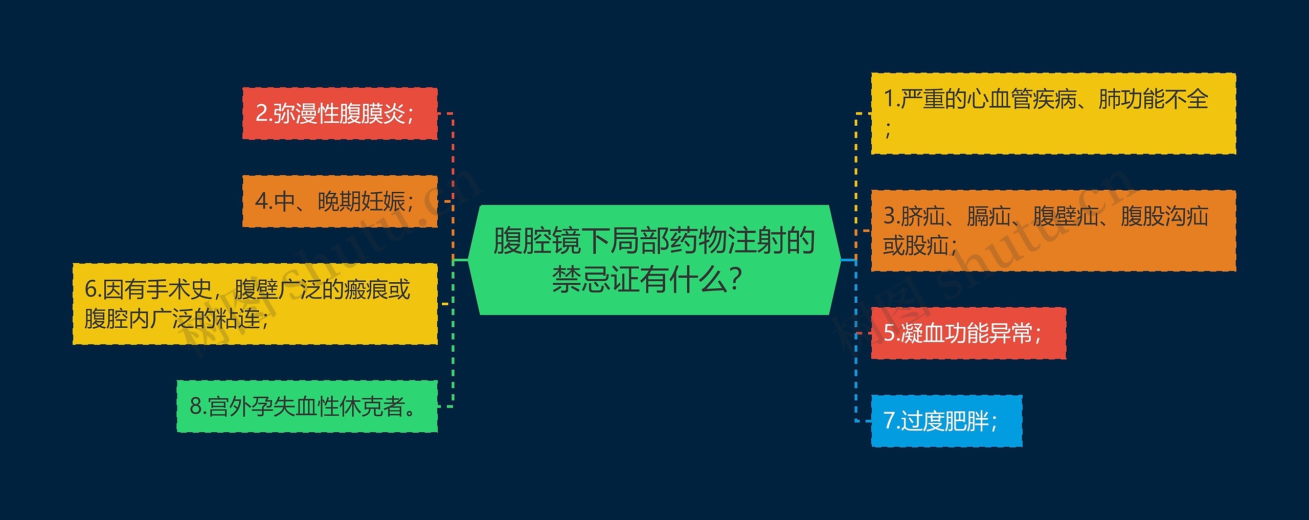 腹腔镜下局部药物注射的禁忌证有什么？