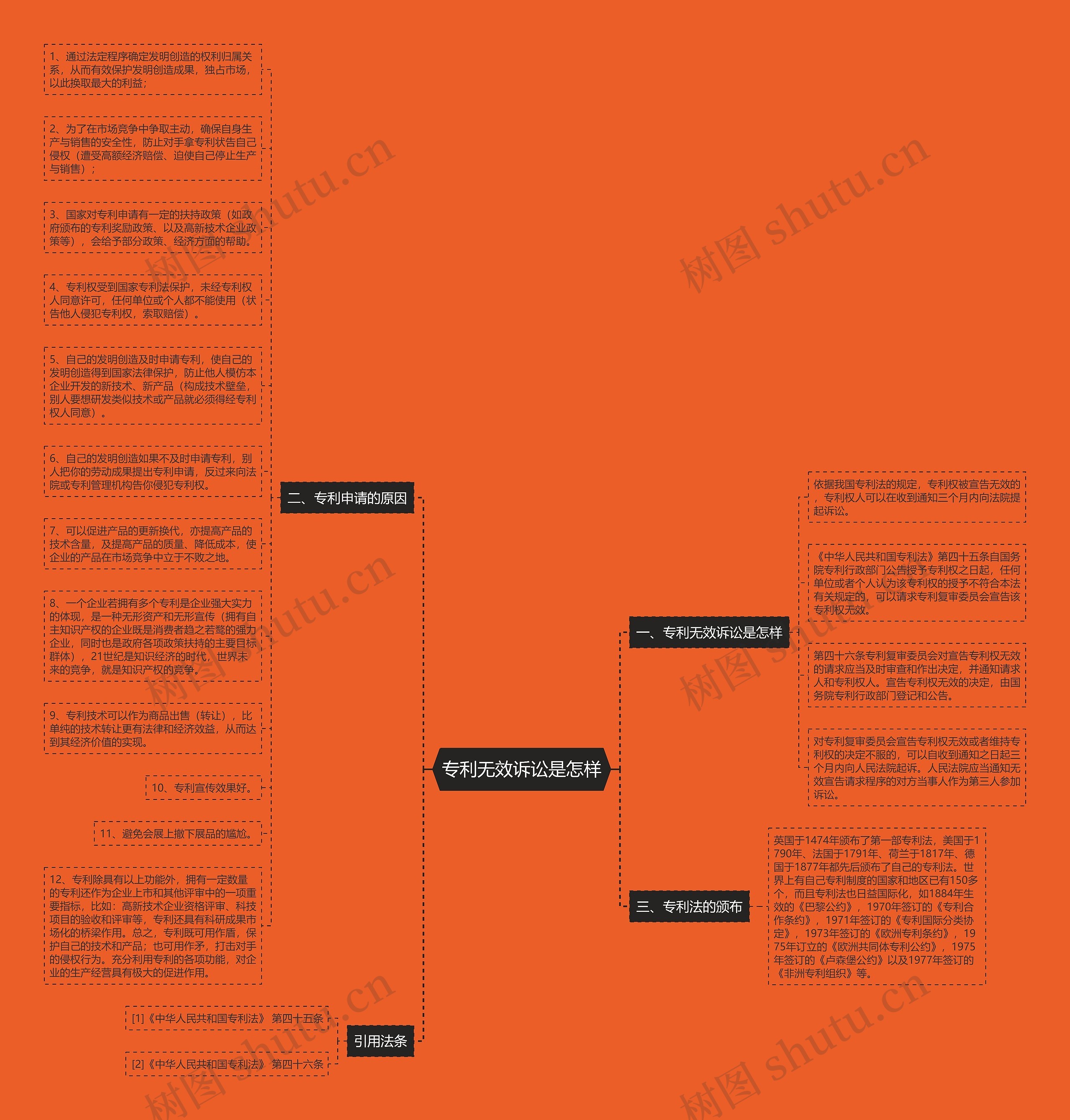 专利无效诉讼是怎样思维导图