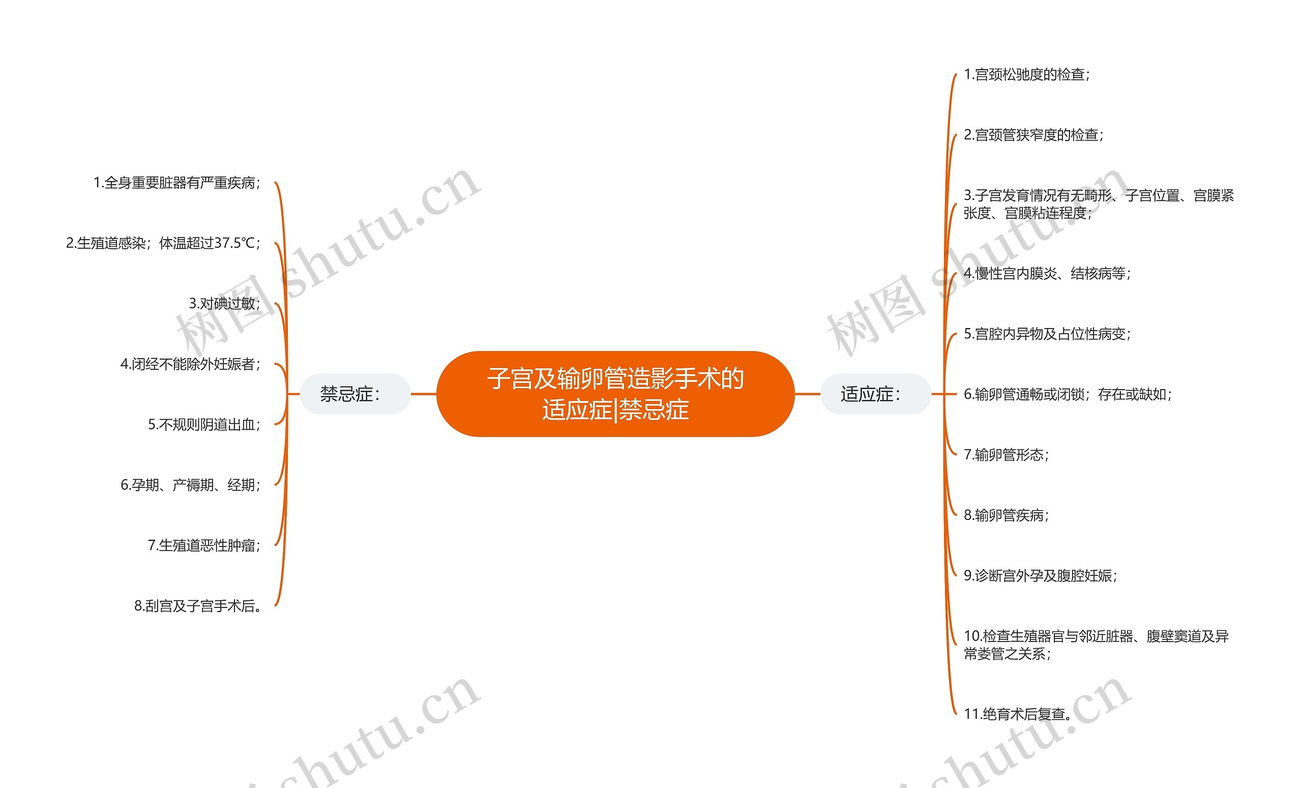 子宫及输卵管造影手术的适应症|禁忌症思维导图