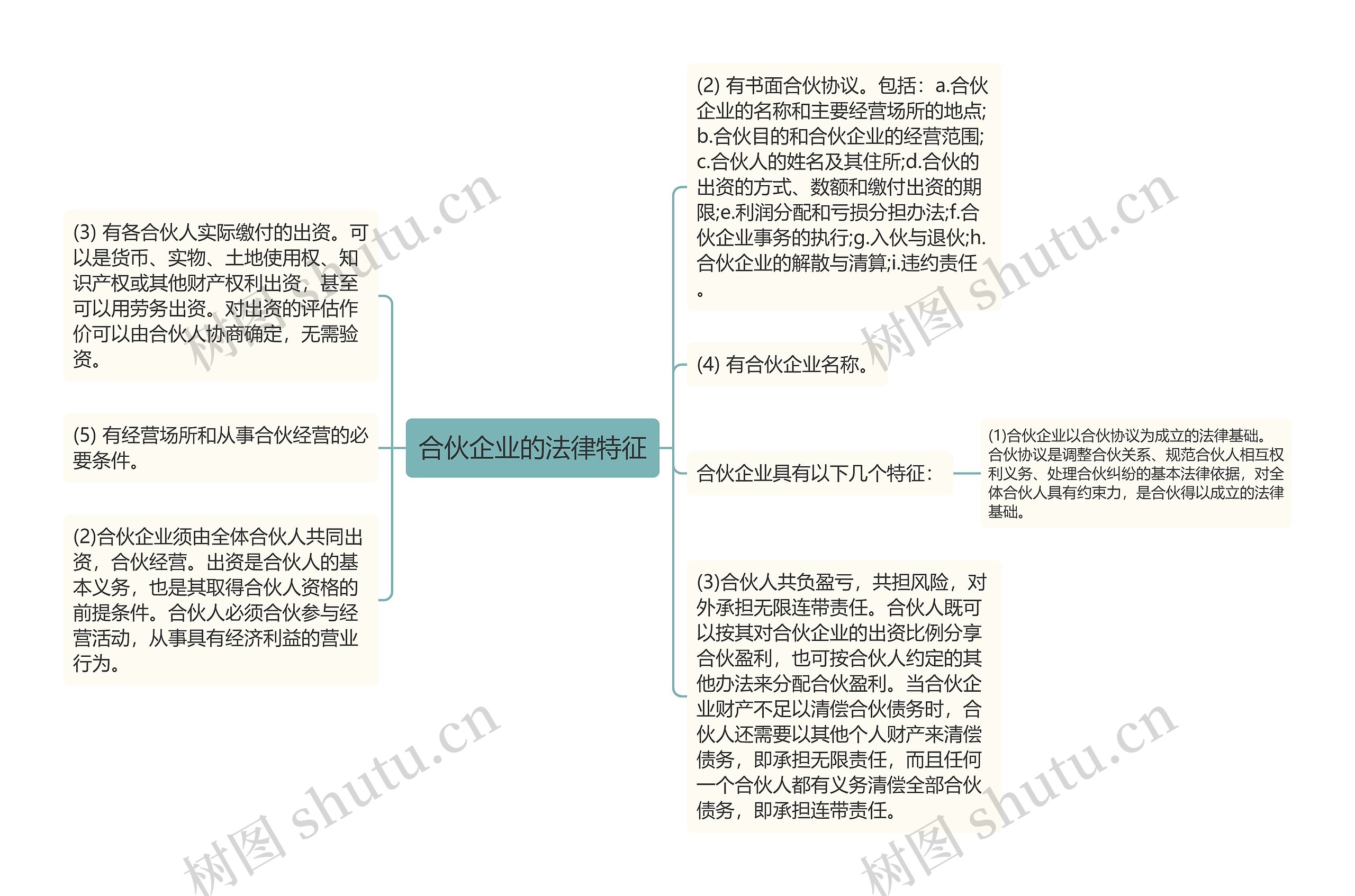 合伙企业的法律特征思维导图