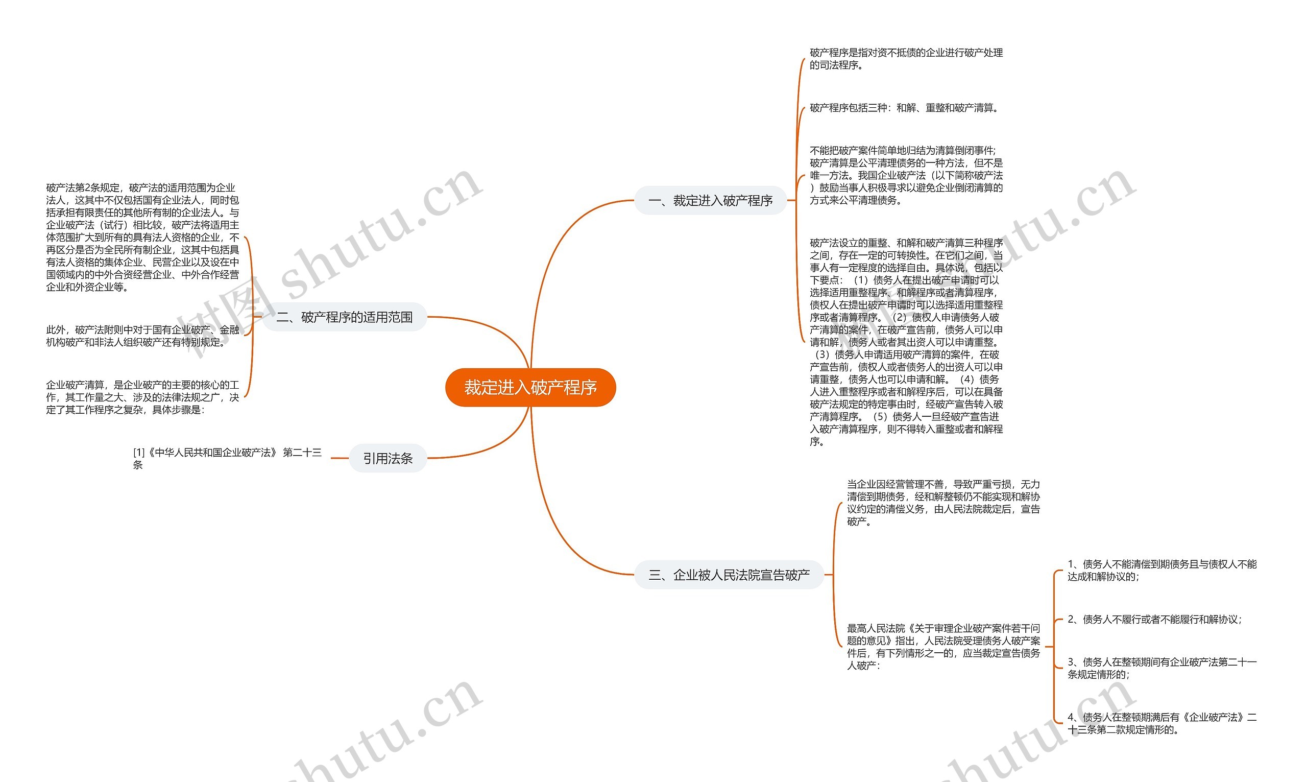 裁定进入破产程序思维导图