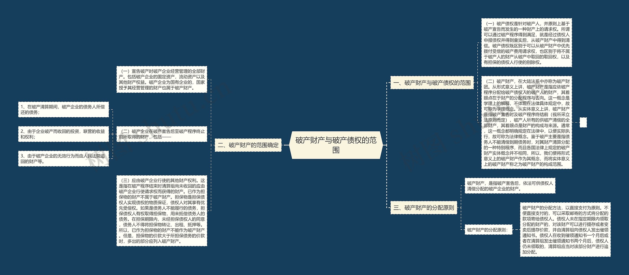 破产财产与破产债权的范围思维导图