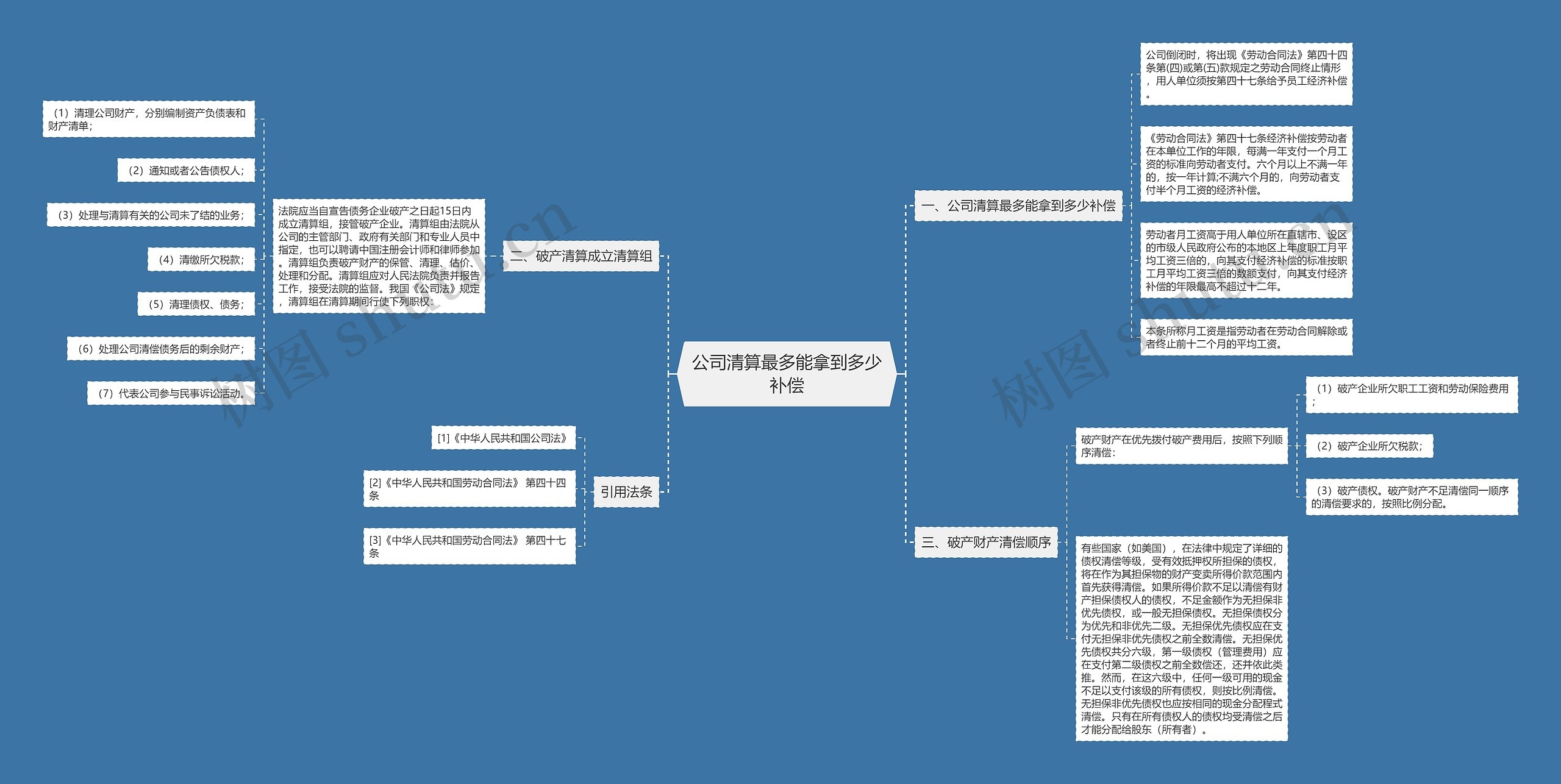 公司清算最多能拿到多少补偿思维导图